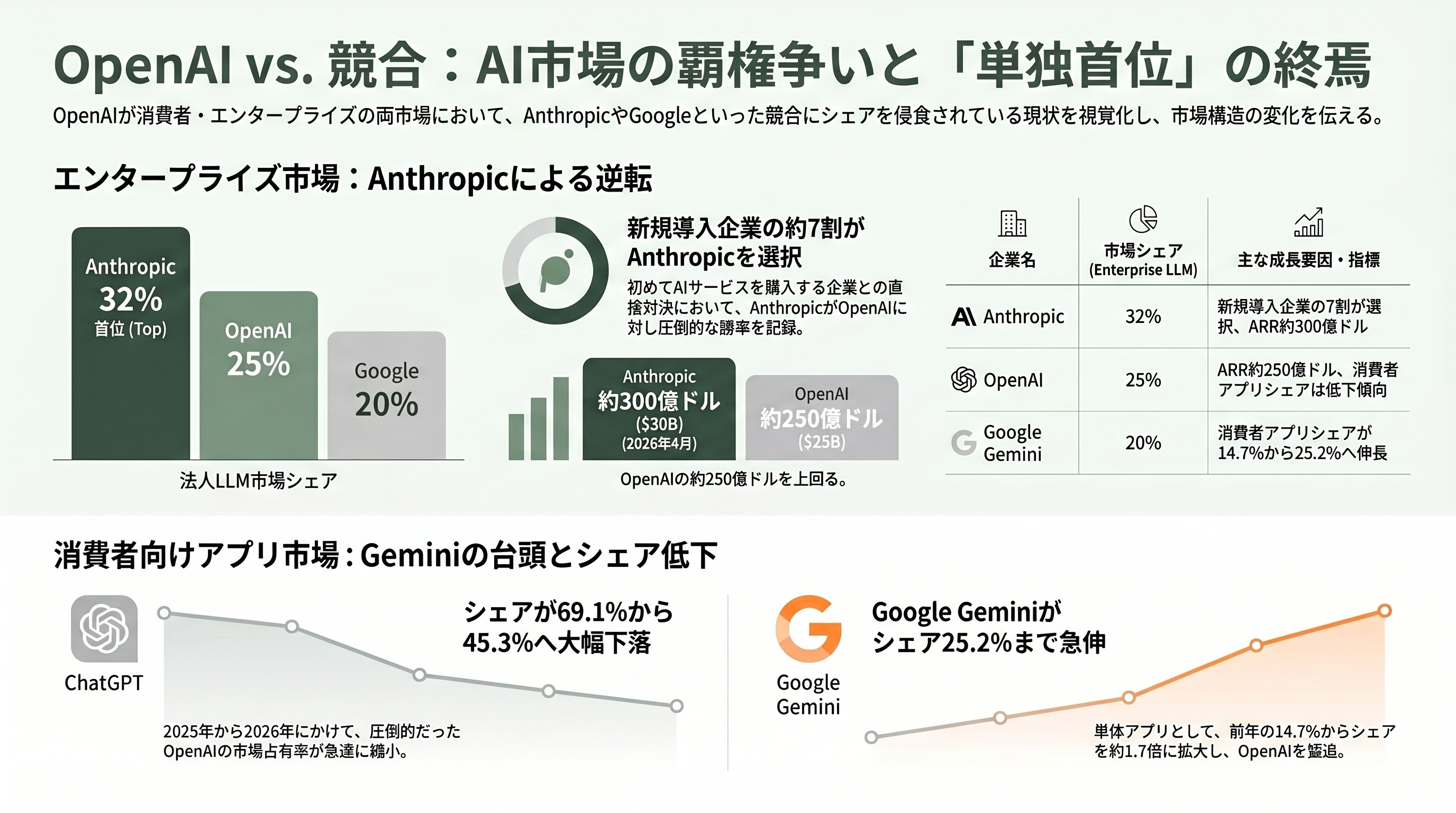 OpenAI、目標未達によりソフトバンクG株式9.86%の暴落。上場計画にも暗雲。 - OpenAIの実体経済 — 競合との比較で見る違和感 - 章扉