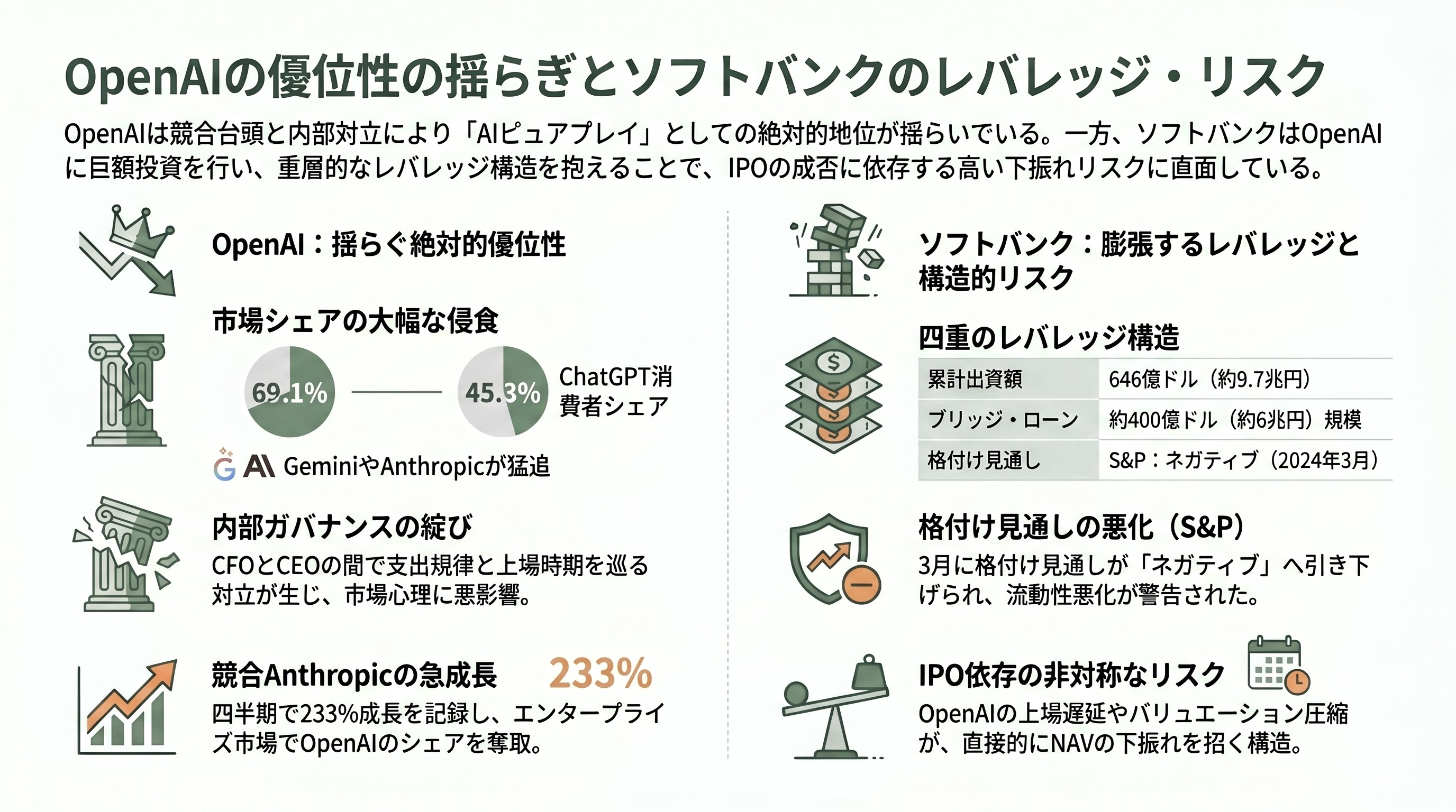 OpenAI、目標未達によりソフトバンクG株式9.86%の暴落。上場計画にも暗雲。 - まとめ — 「物語の優位は揺らぎ、レバレッジは膨張する」 - 章扉