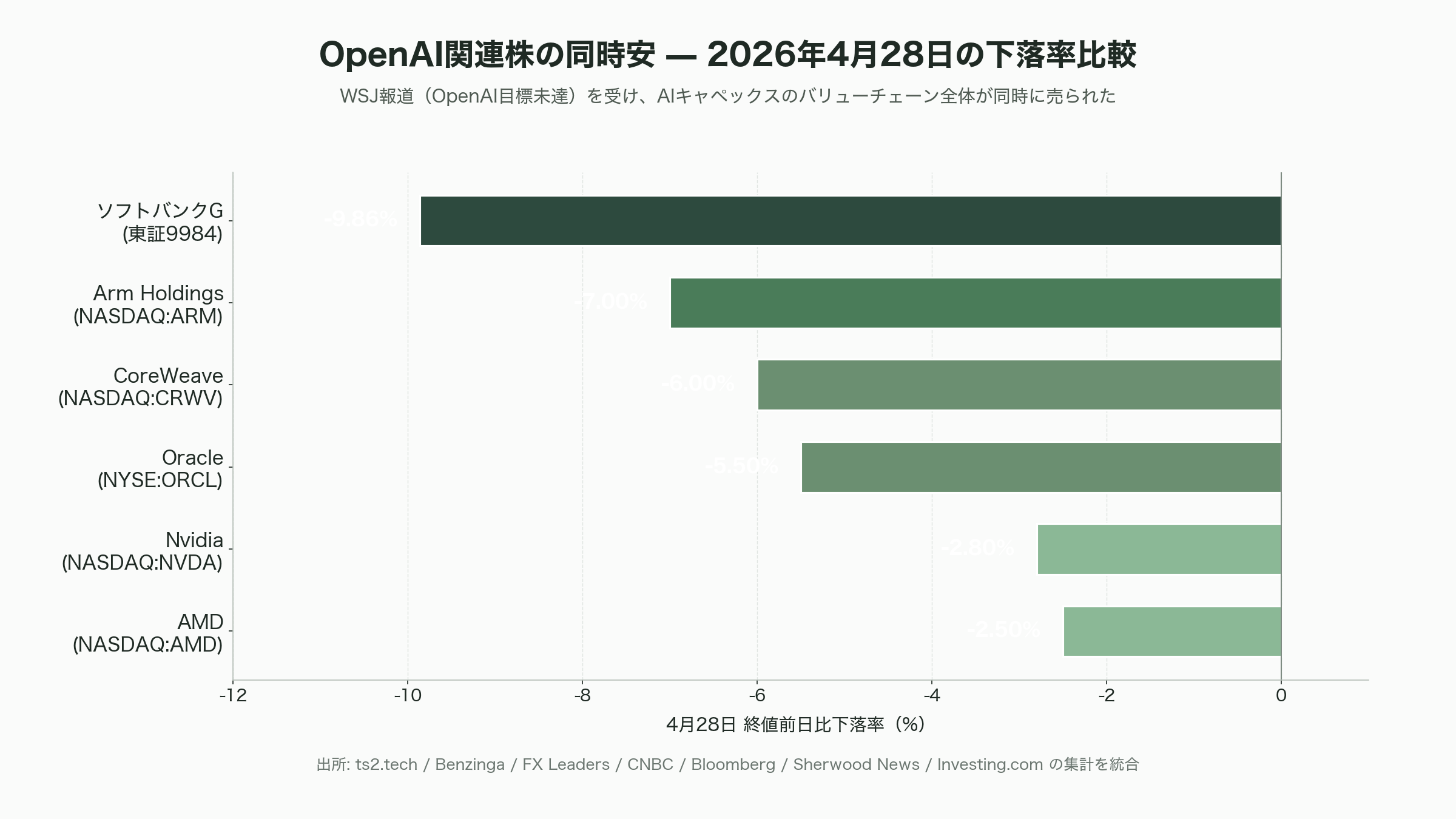 OpenAI、目標未達によりソフトバンクG株式9.86%の暴落。上場計画にも暗雲。 - 4月28日に何が起きたか — 数字で見る暴落の規模 - 図表1