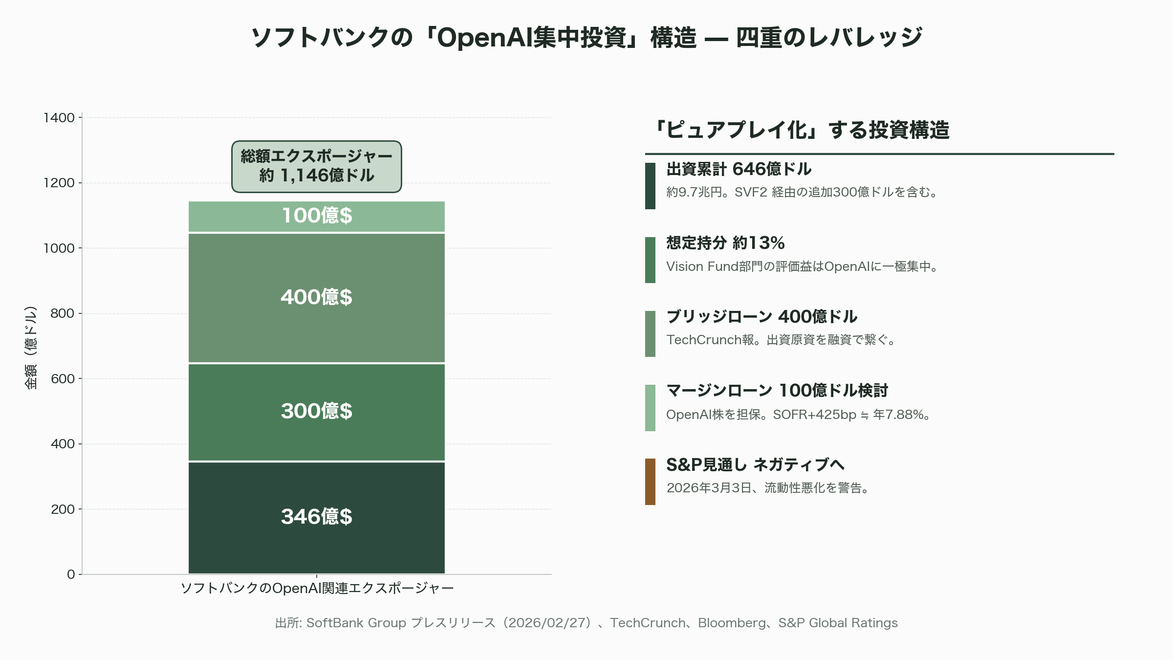 OpenAI、目標未達によりソフトバンクG株式9.86%の暴落。上場計画にも暗雲。 - ソフトバンクの「OpenAI集中投資」構造 - 図表1
