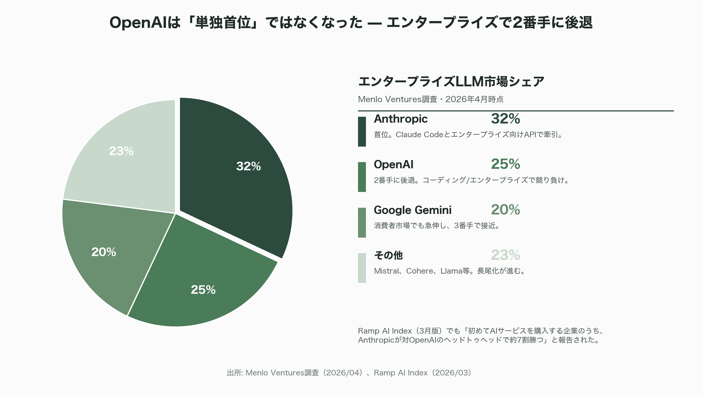 OpenAI、目標未達によりソフトバンクG株式9.86%の暴落。上場計画にも暗雲。 - OpenAIの実体経済 — 競合との比較で見る違和感 - 図表1