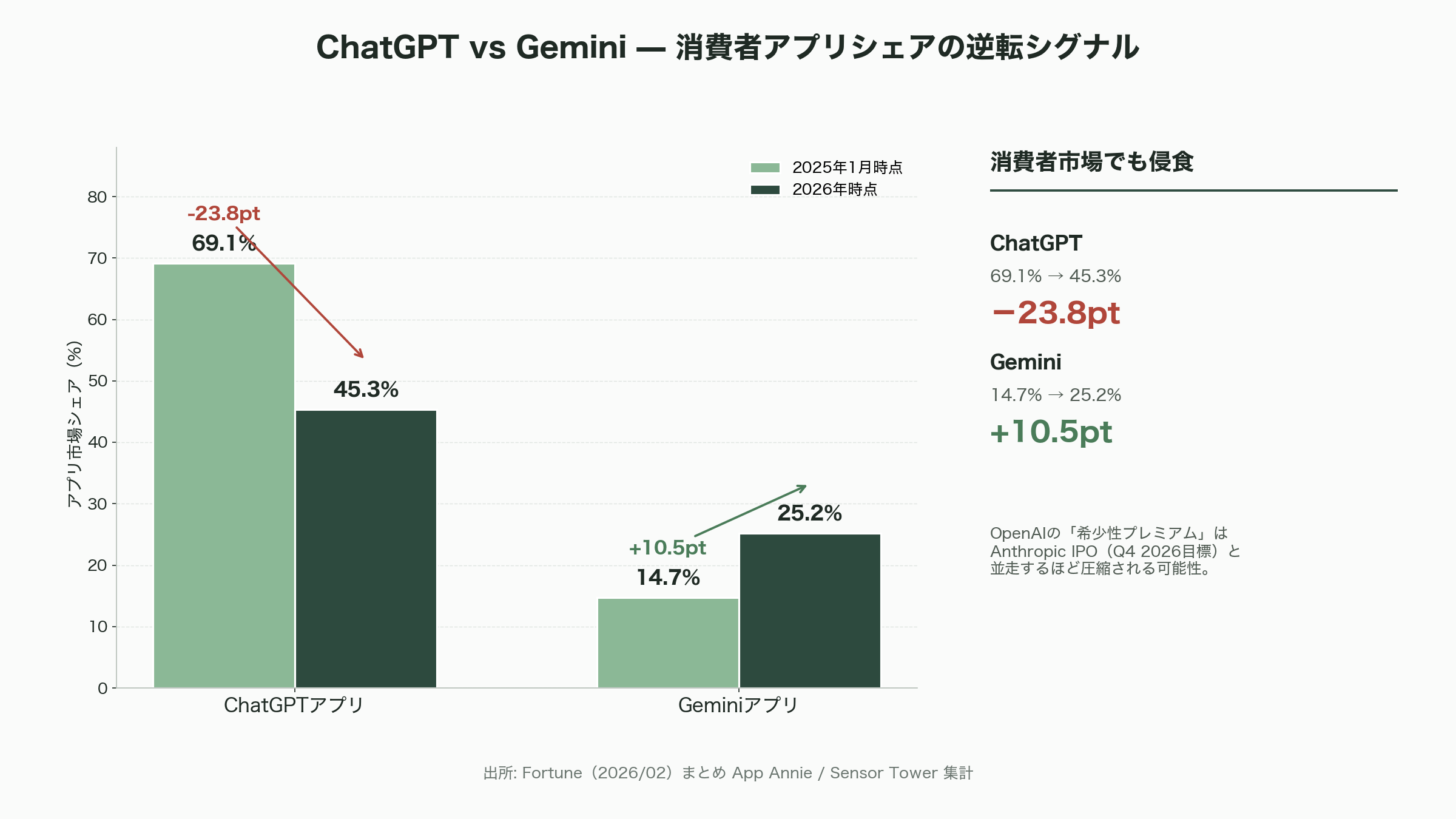 OpenAI、目標未達によりソフトバンクG株式9.86%の暴落。上場計画にも暗雲。 - OpenAIの実体経済 — 競合との比較で見る違和感 - 図表2