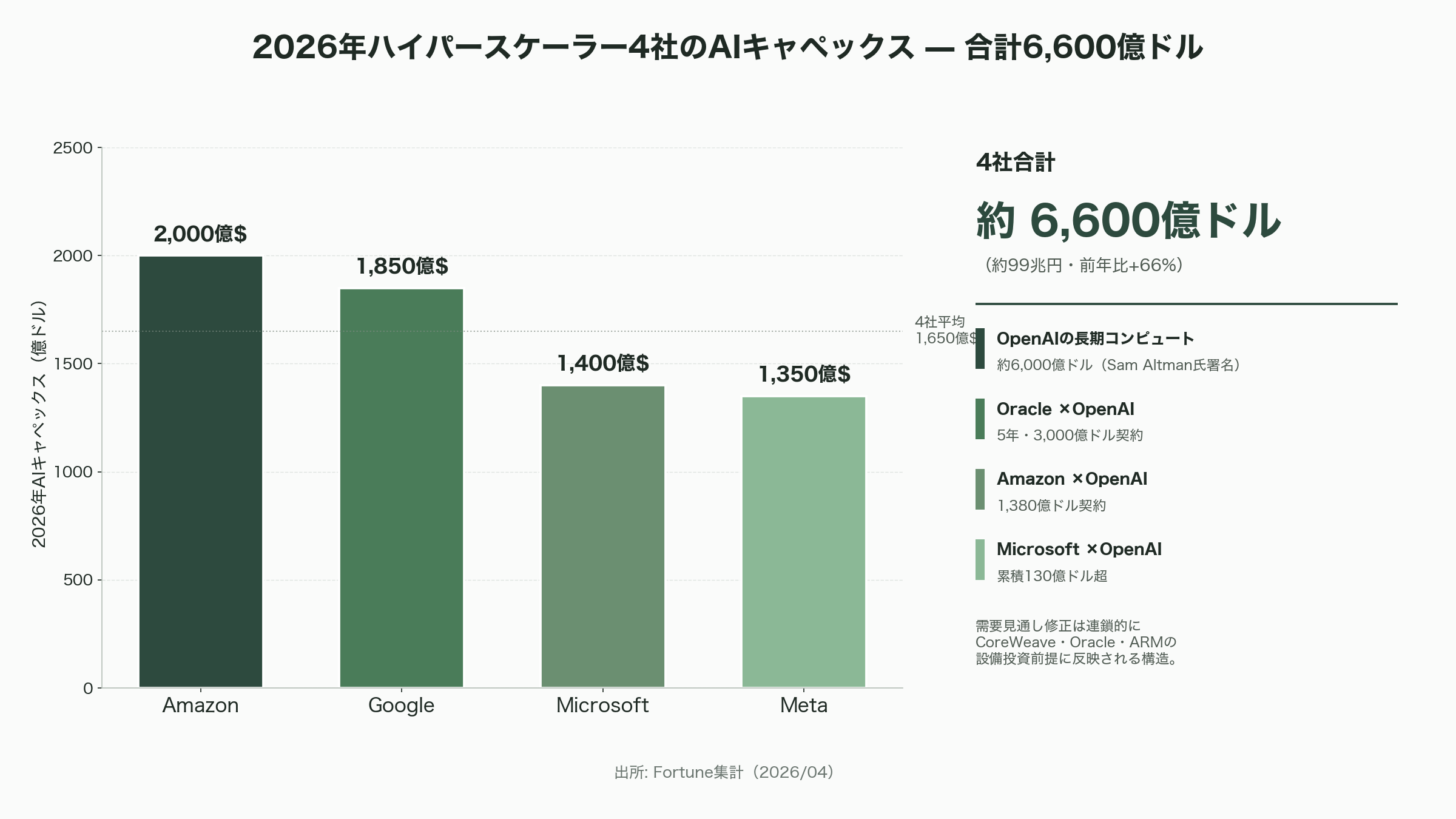 OpenAI、目標未達によりソフトバンクG株式9.86%の暴落。上場計画にも暗雲。 - 6,600億ドルAIキャペックスとサプライチェーンの脆弱性 - 図表1