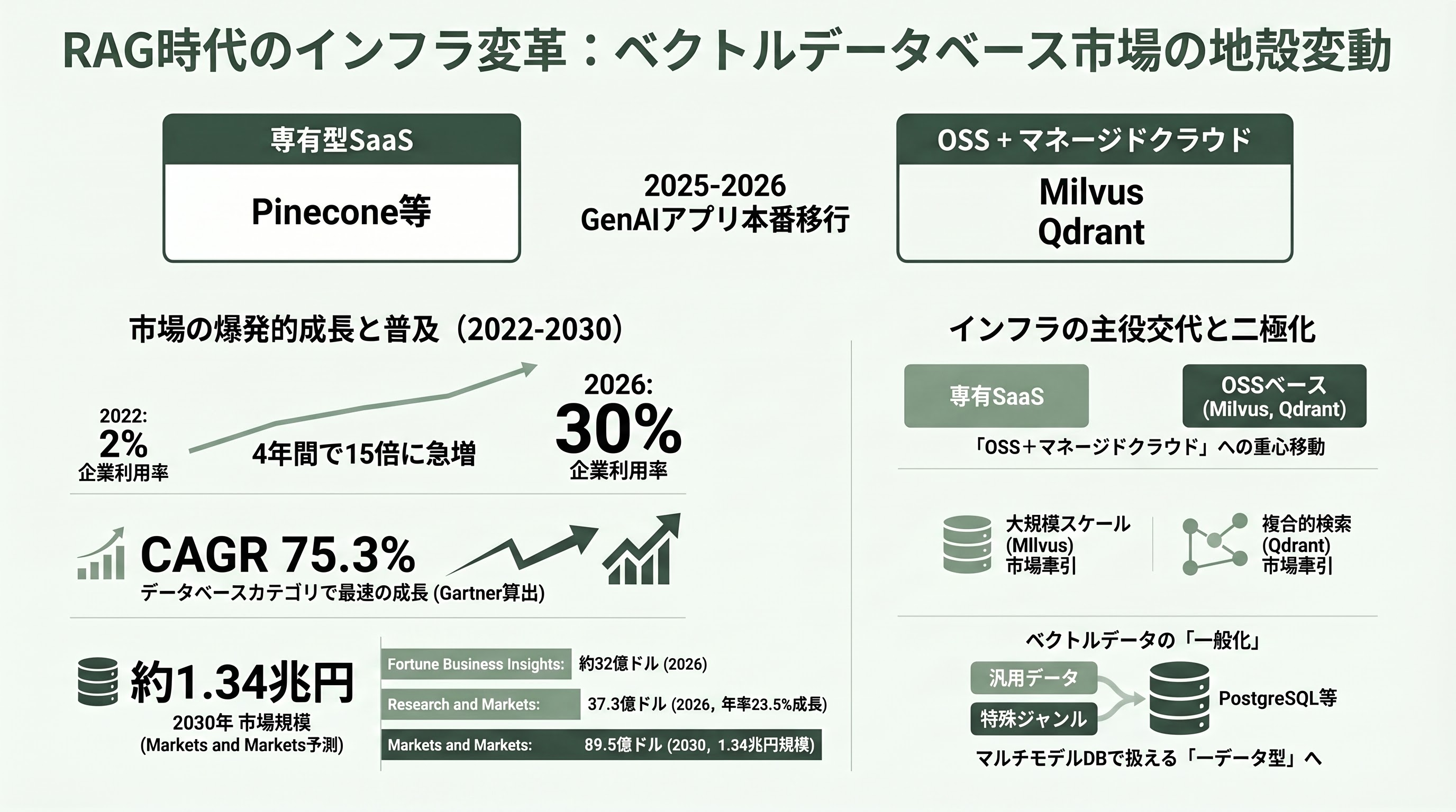 拡がるOSSのRAG。ベクトルDB界のOracleの異名「Milvus」とアジアで爆発的に普及する「Qdrant」 - RAG時代のインフラ主役交代――専有SaaSから「コンポーザブルOSS」へ - 章扉