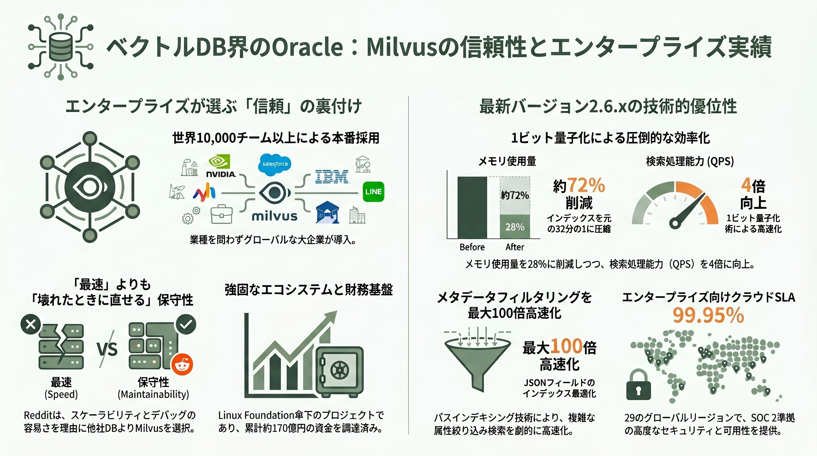 拡がるOSSのRAG。ベクトルDB界のOracleの異名「Milvus」とアジアで爆発的に普及する「Qdrant」 - 「ベクトルDB界のOracle」と呼ばれるMilvusの正体 - 章扉