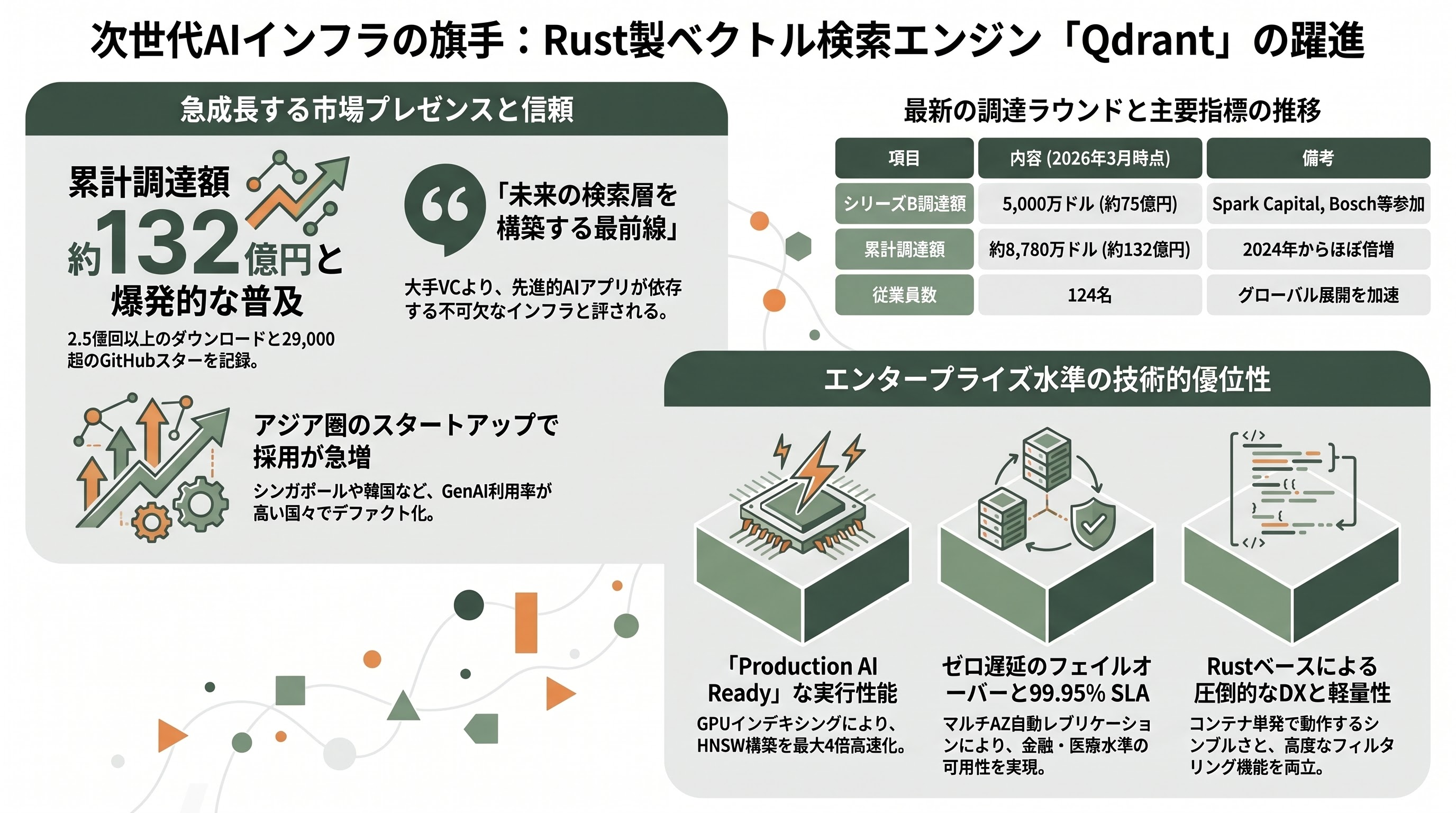 拡がるOSSのRAG。ベクトルDB界のOracleの異名「Milvus」とアジアで爆発的に普及する「Qdrant」 - Series Bで一気に存在感――Rust製Qdrantの欧州発世界戦略 - 章扉