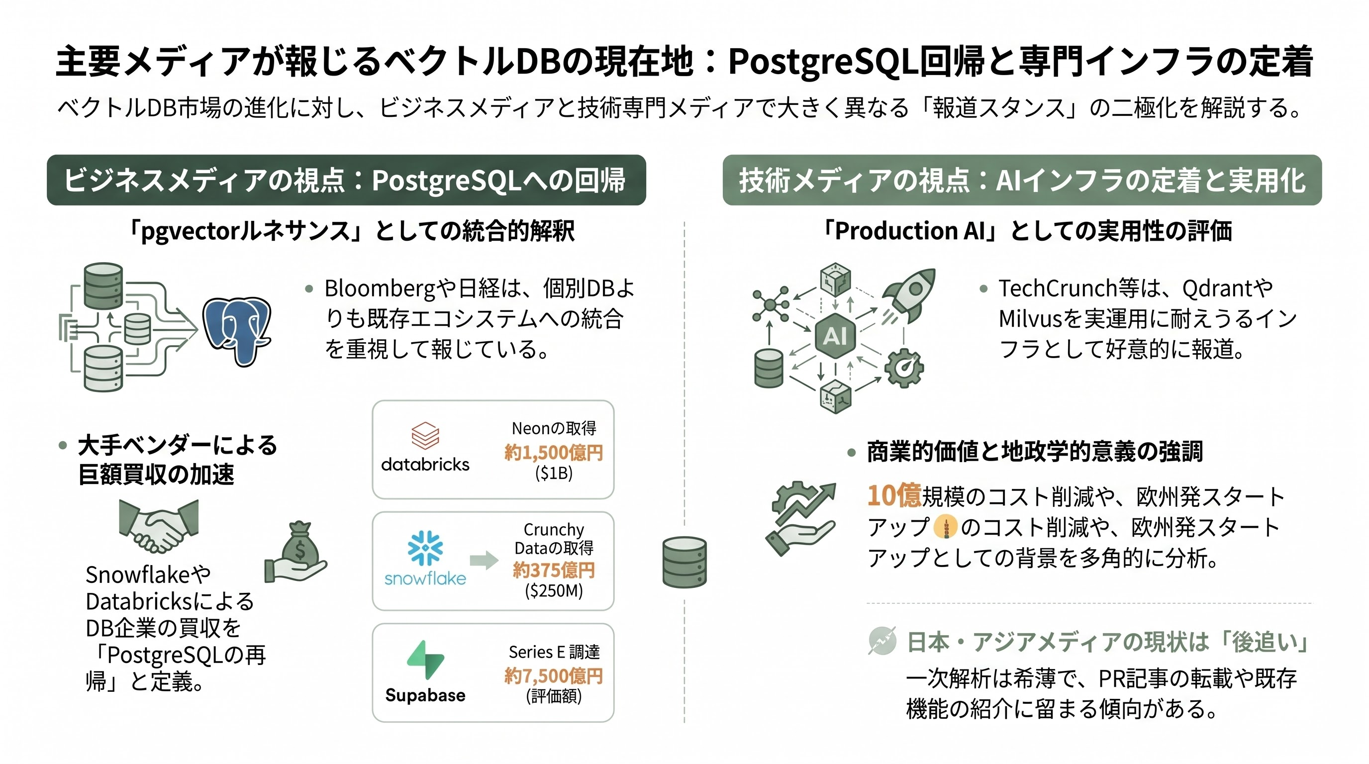 拡がるOSSのRAG。ベクトルDB界のOracleの異名「Milvus」とアジアで爆発的に普及する「Qdrant」 - 主要メディアの報道スタンス - 章扉