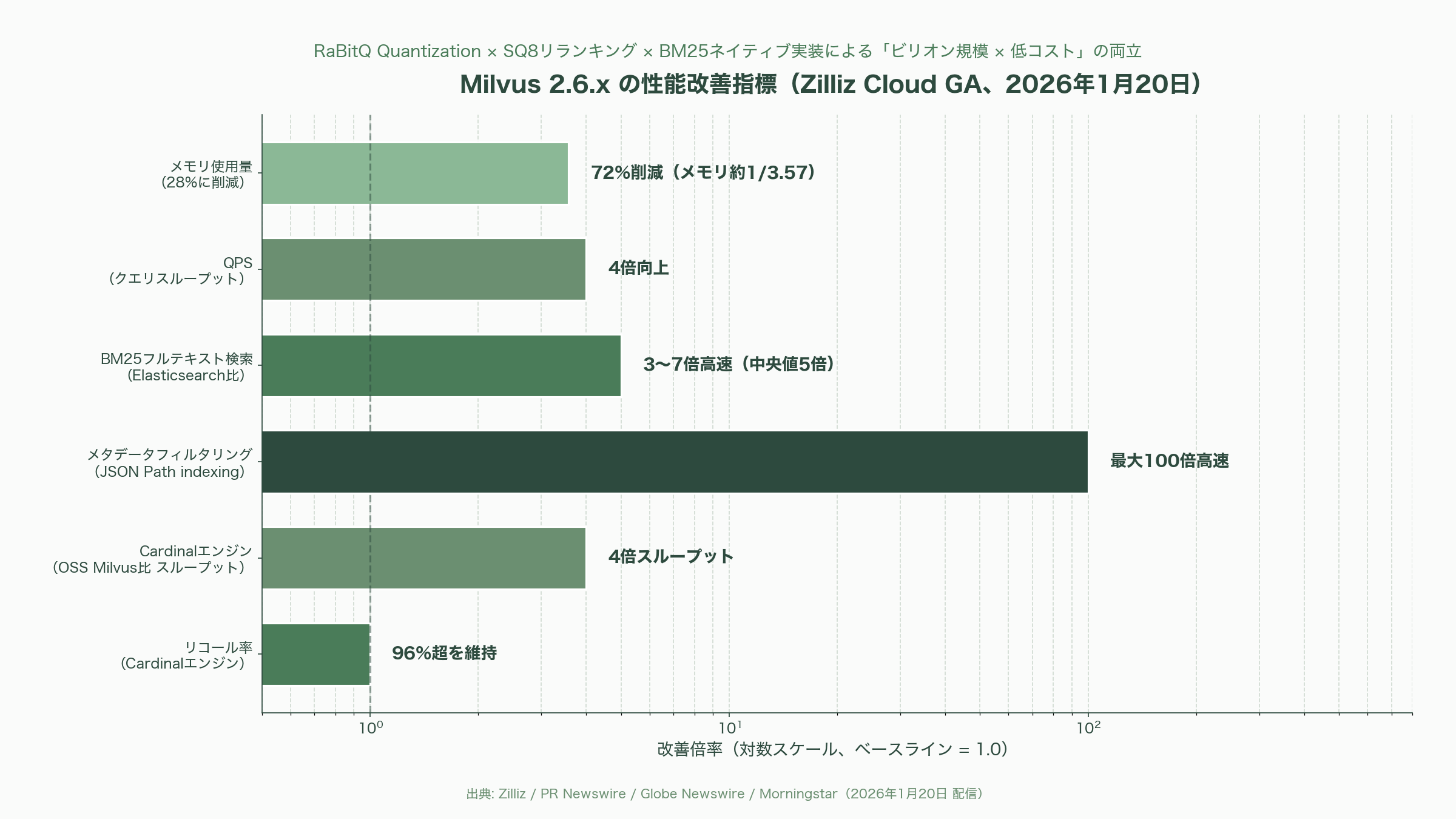 拡がるOSSのRAG。ベクトルDB界のOracleの異名「Milvus」とアジアで爆発的に普及する「Qdrant」 - 「ベクトルDB界のOracle」と呼ばれるMilvusの正体 - 図表1