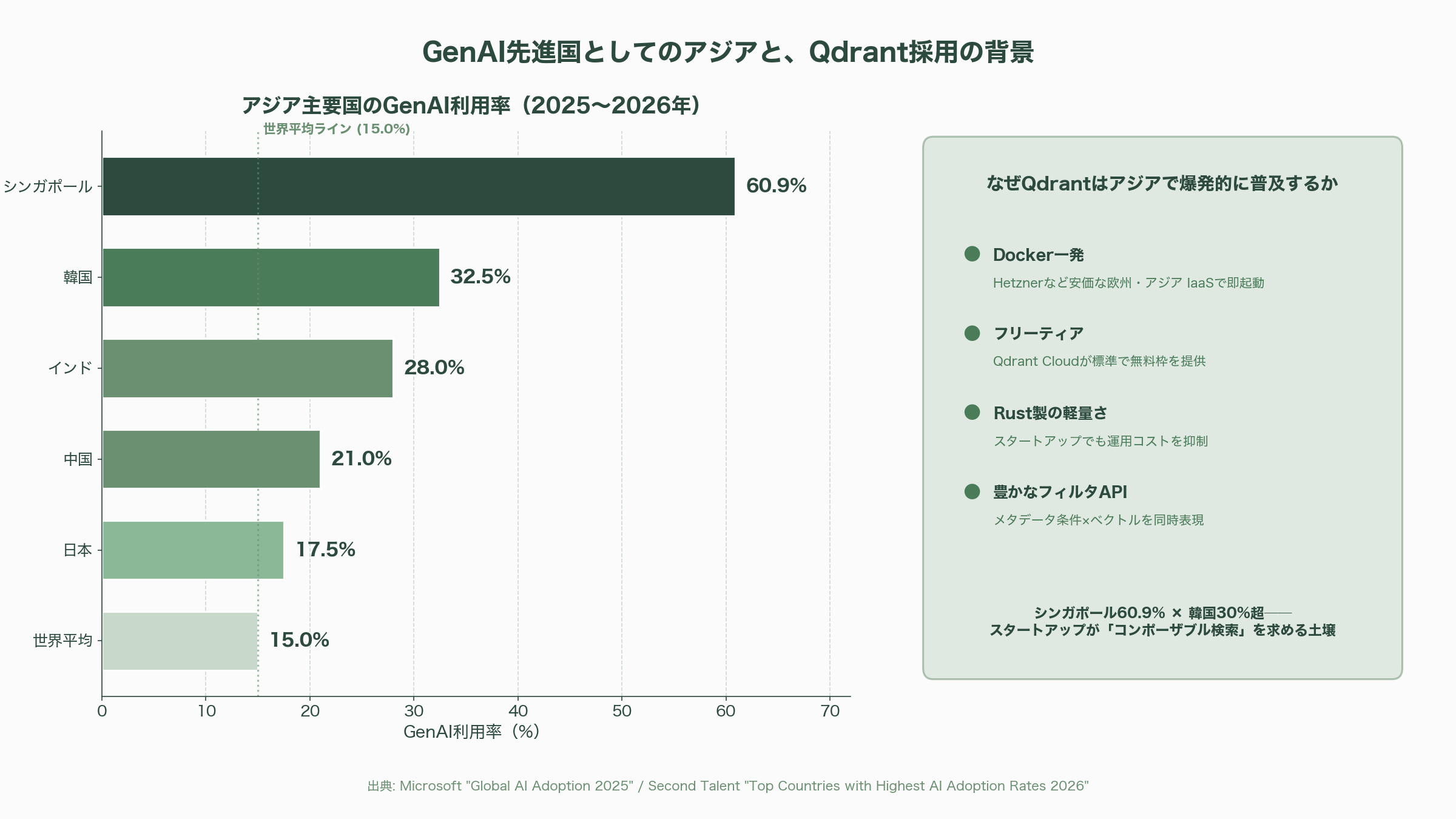 拡がるOSSのRAG。ベクトルDB界のOracleの異名「Milvus」とアジアで爆発的に普及する「Qdrant」 - Series Bで一気に存在感――Rust製Qdrantの欧州発世界戦略 - 図表2