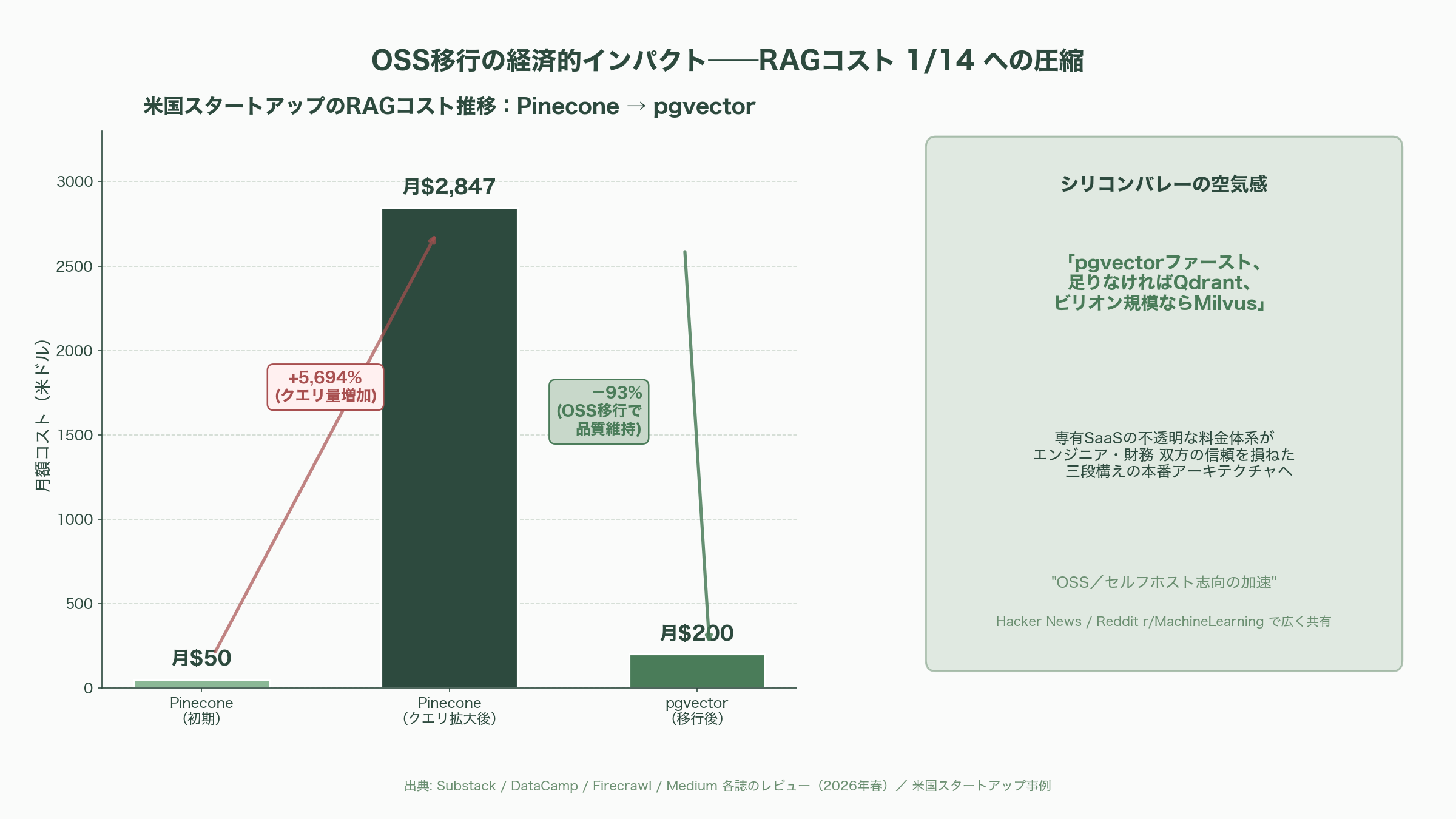 拡がるOSSのRAG。ベクトルDB界のOracleの異名「Milvus」とアジアで爆発的に普及する「Qdrant」 - シリコンバレーのエンジニアたちの本音 - 図表1