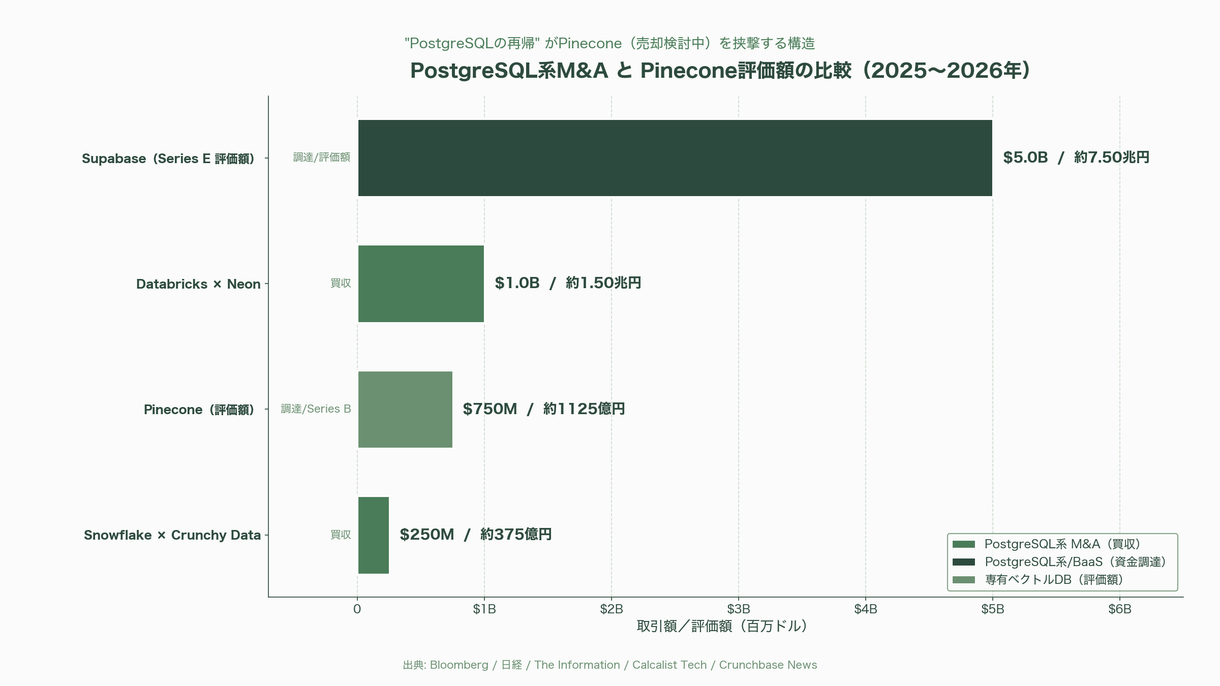 拡がるOSSのRAG。ベクトルDB界のOracleの異名「Milvus」とアジアで爆発的に普及する「Qdrant」 - 競合勢力の動揺――Pineconeは売却検討、エコシステムは再編へ - 図表1