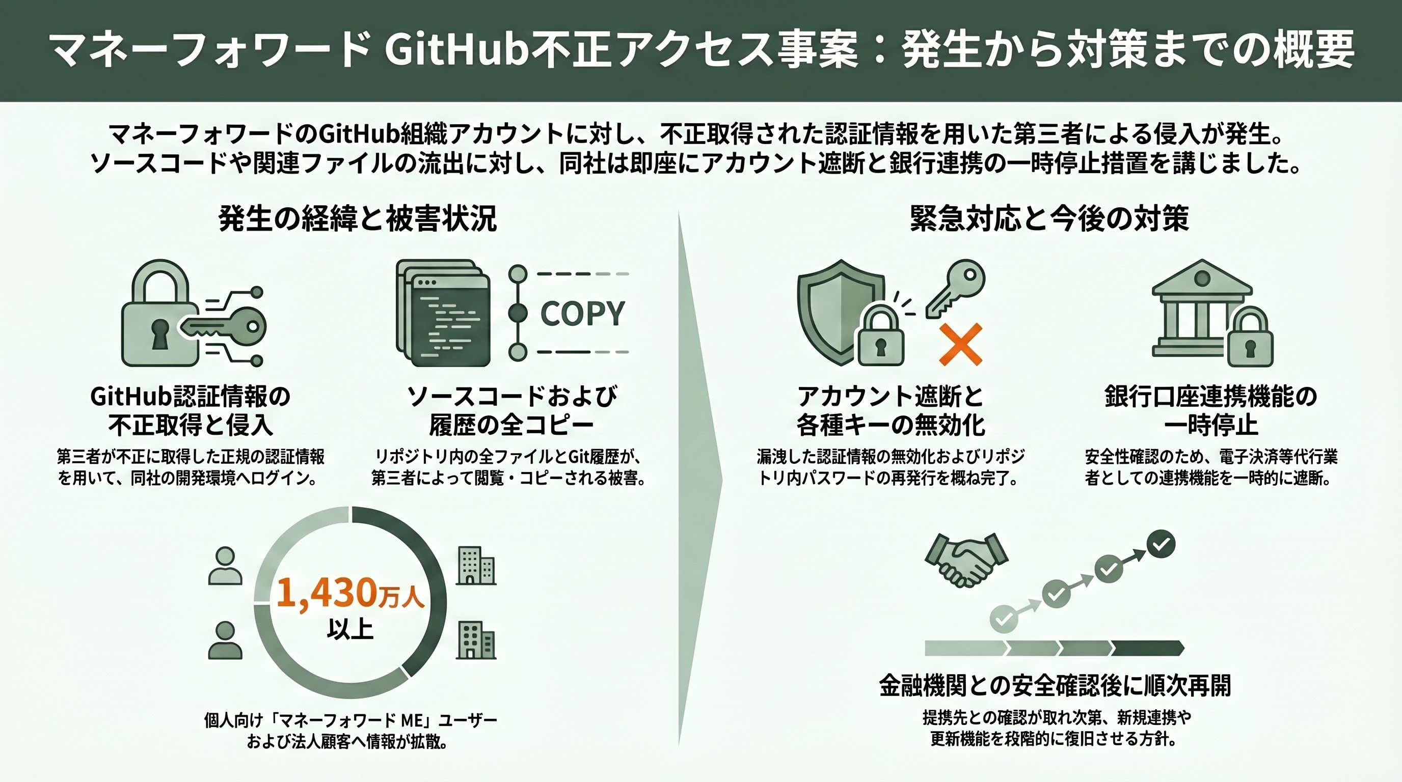 マネーフォワードGitHubソースコード＆個人情報流出。Mythos時代へ備え、企業は直ちにGitLabセルフホストへ - マネーフォワード「GitHub不正アクセス」第一報——時系列で見る5月1日 - 章扉