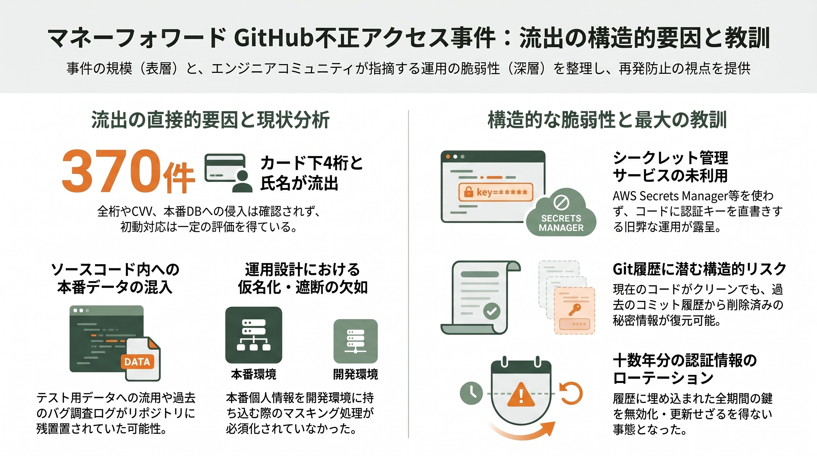 マネーフォワードGitHubソースコード＆個人情報流出。Mythos時代へ備え、企業は直ちにGitLabセルフホストへ - 何が、なぜ流出したのか——カード情報と認証キーが「ソースに同居」していた構造 - 章扉