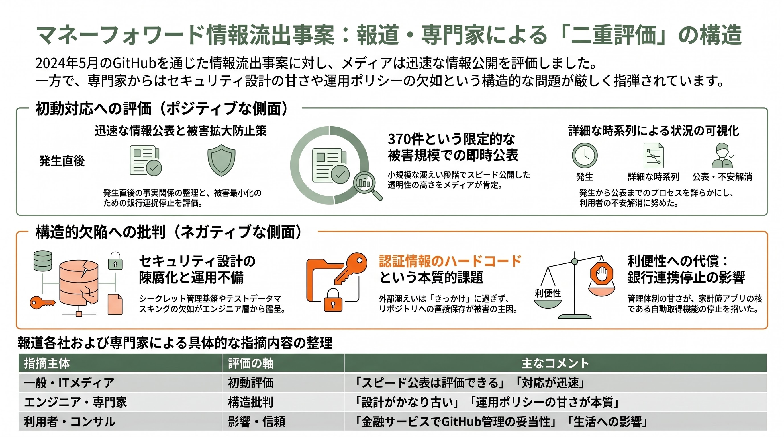 マネーフォワードGitHubソースコード＆個人情報流出。Mythos時代へ備え、企業は直ちにGitLabセルフホストへ - 各報道機関の受け止め——「速さ」を評価しつつ「設計」を断罪する論調 - 章扉