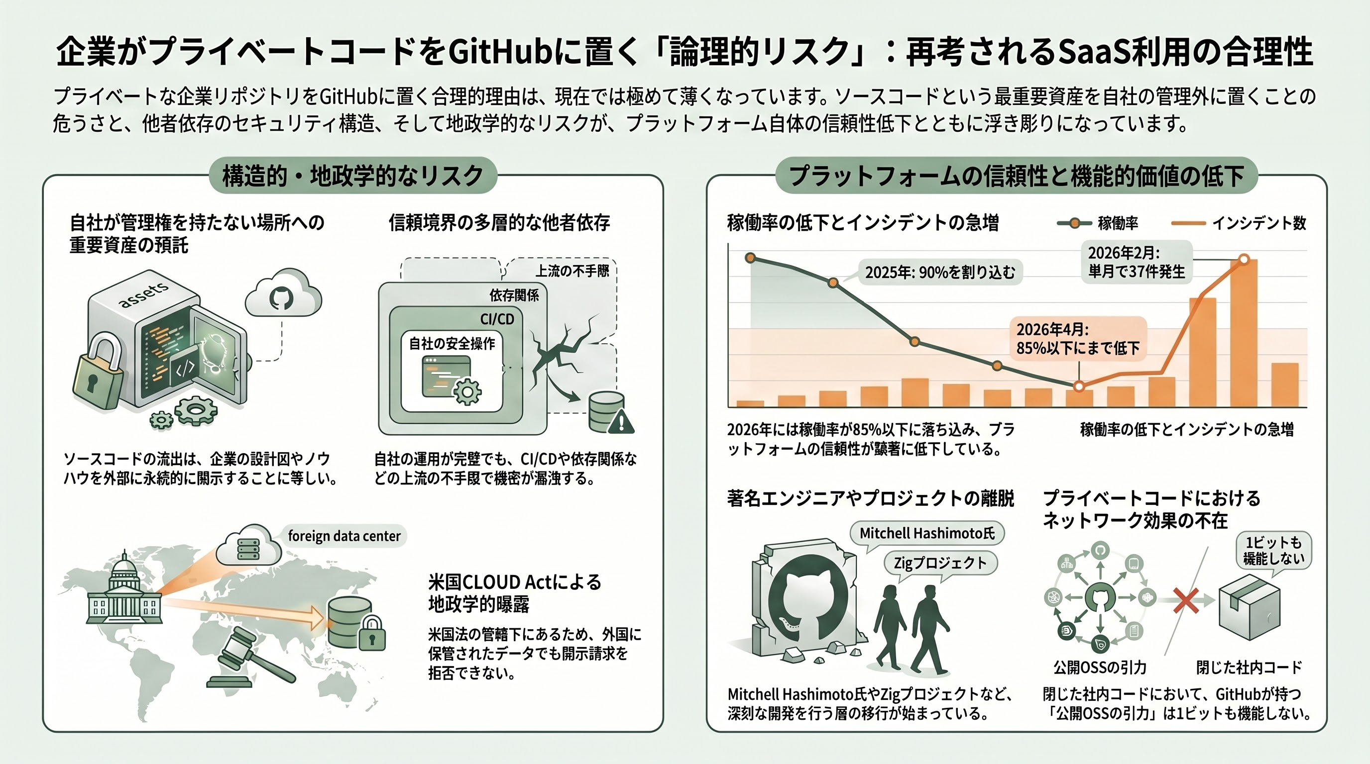 マネーフォワードGitHubソースコード＆個人情報流出。Mythos時代へ備え、企業は直ちにGitLabセルフホストへ - プライベートなコードを、わざわざGitHubに置く意味はあるのか - 章扉