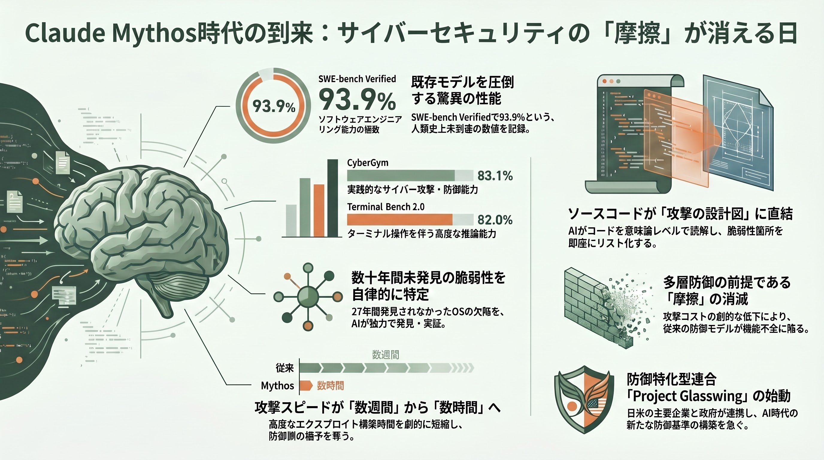 マネーフォワードGitHubソースコード＆個人情報流出。Mythos時代へ備え、企業は直ちにGitLabセルフホストへ - Claude Mythos時代——攻撃側に時間が戻ってこない - 章扉