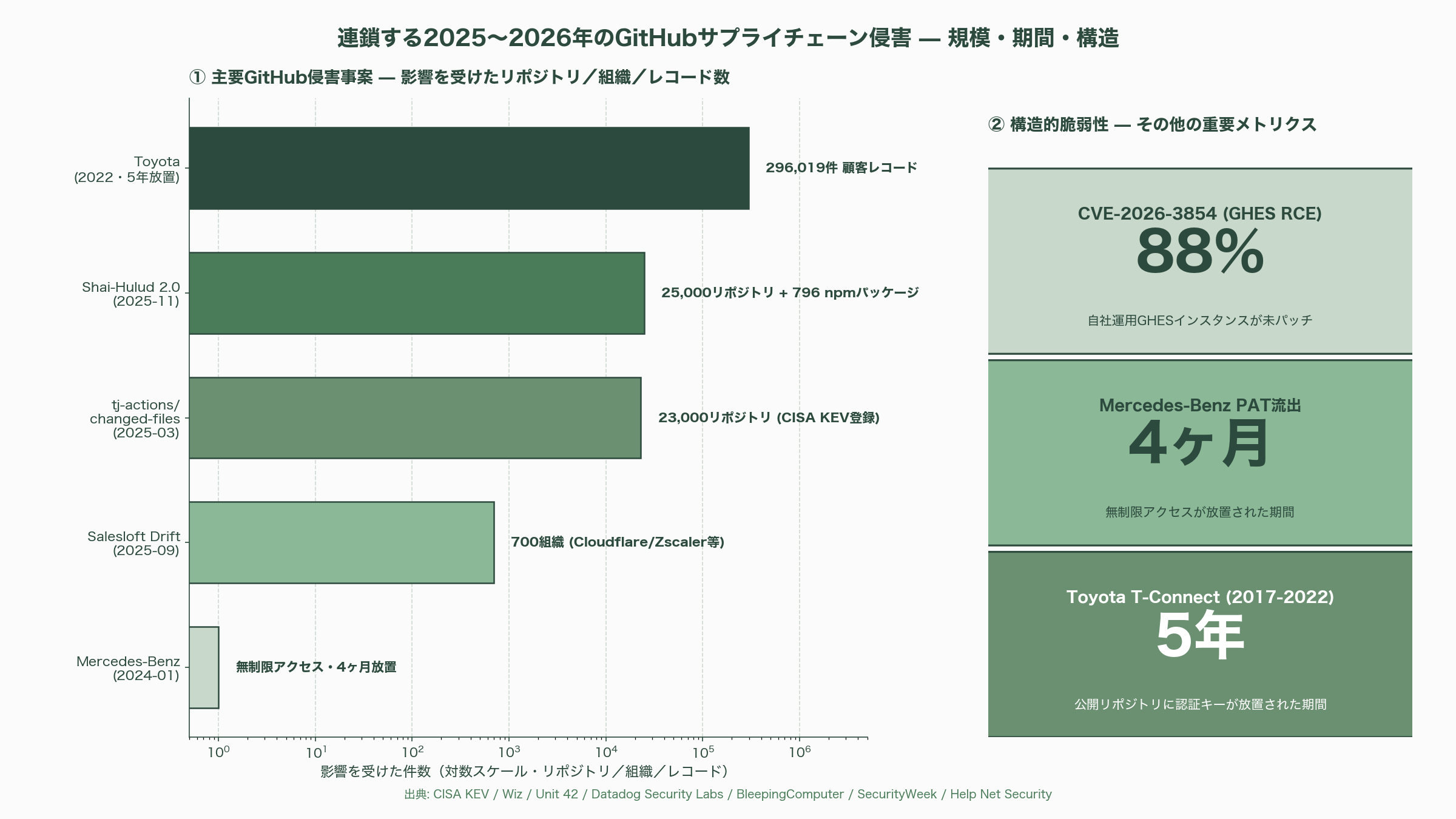 マネーフォワードGitHubソースコード＆個人情報流出。Mythos時代へ備え、企業は直ちにGitLabセルフホストへ - 連鎖する2025〜2026年のGitHub侵害——マネーフォワードは特殊事例ではない - 図表1