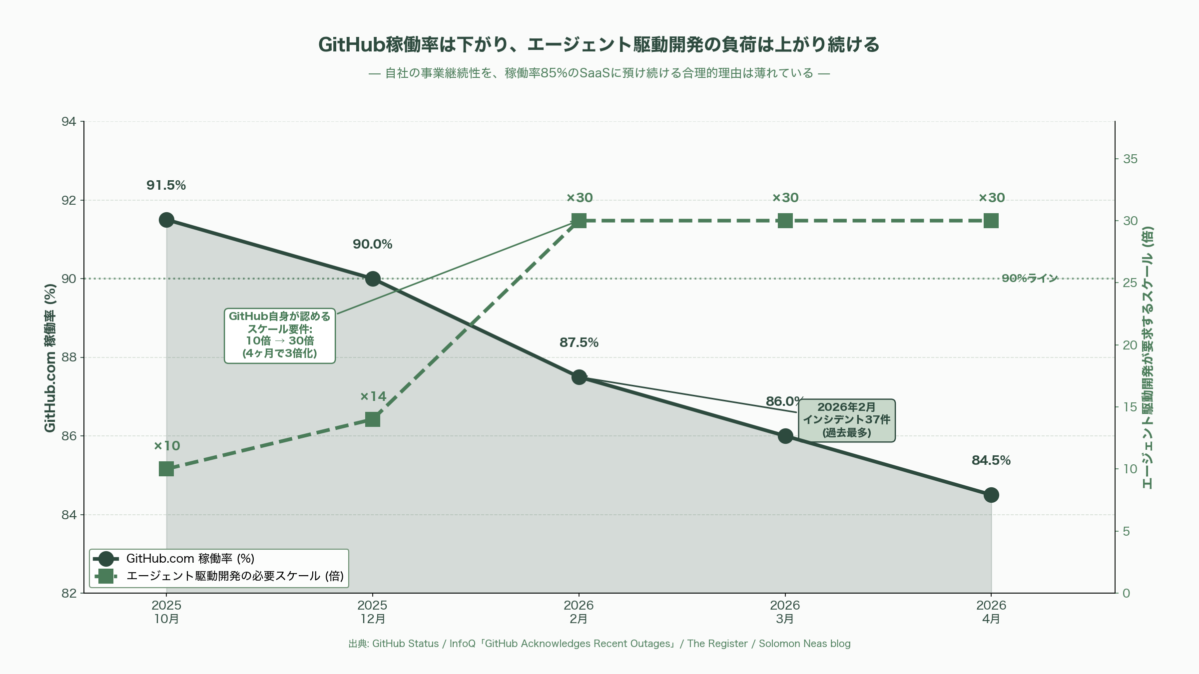 マネーフォワードGitHubソースコード＆個人情報流出。Mythos時代へ備え、企業は直ちにGitLabセルフホストへ - プライベートなコードを、わざわざGitHubに置く意味はあるのか - 図表1