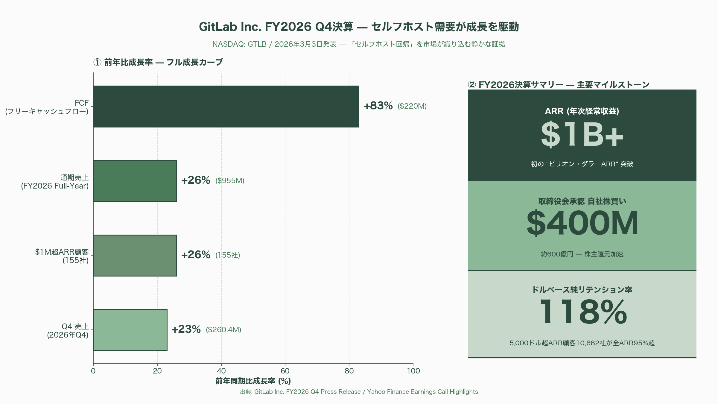 マネーフォワードGitHubソースコード＆個人情報流出。Mythos時代へ備え、企業は直ちにGitLabセルフホストへ - シリコンバレーで広がる「GitLabセルフホスト回帰」——データ主権という選択 - 図表1