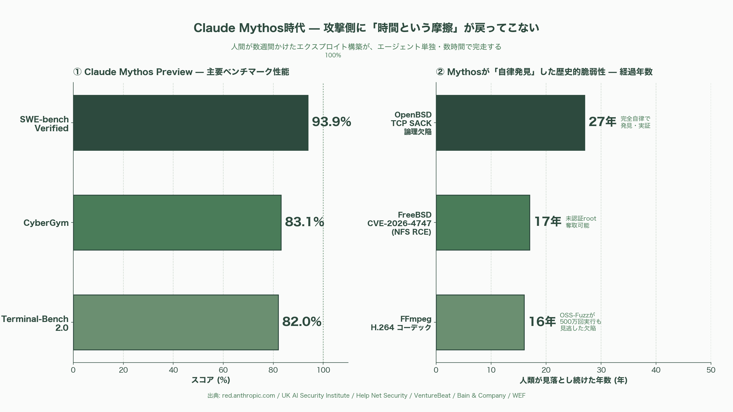 マネーフォワードGitHubソースコード＆個人情報流出。Mythos時代へ備え、企業は直ちにGitLabセルフホストへ - Claude Mythos時代——攻撃側に時間が戻ってこない - 図表1