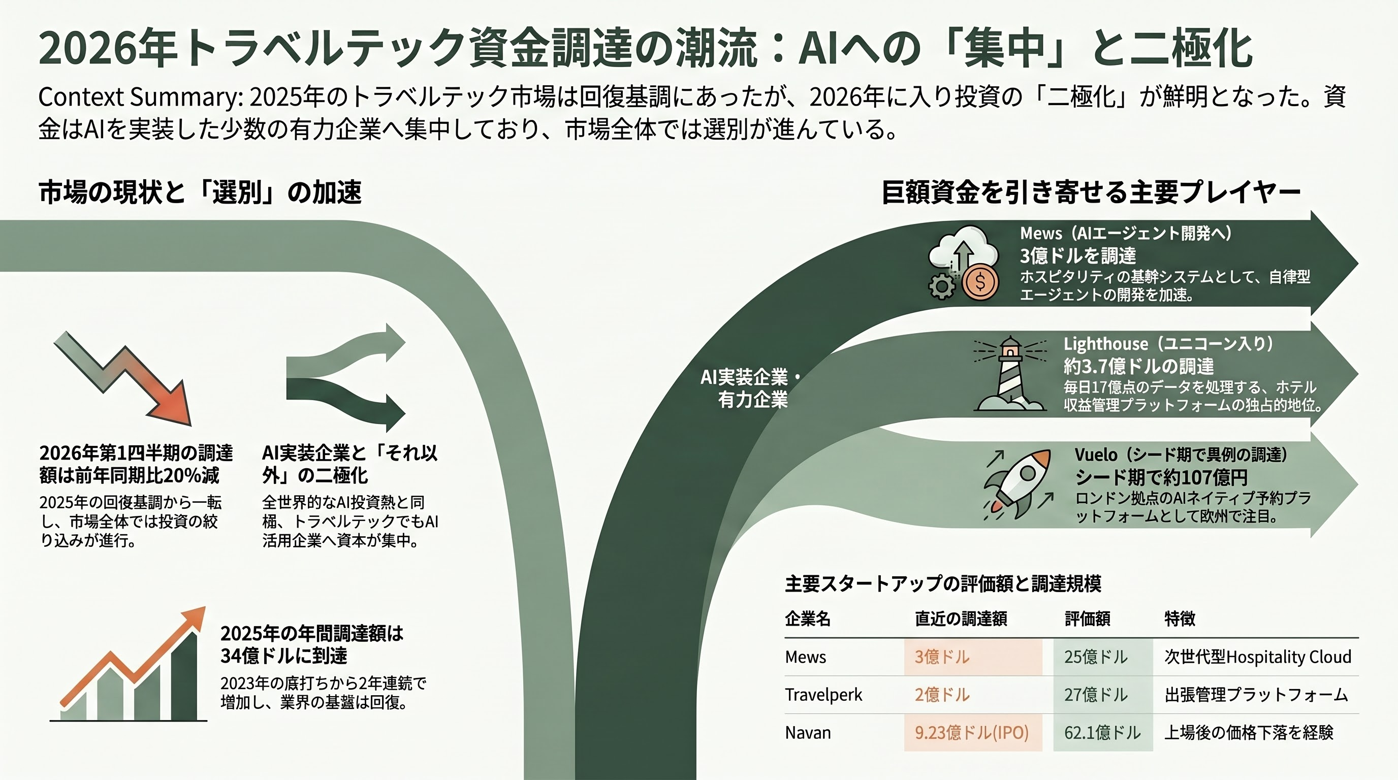 旅行系・トラベルテックの隆盛とネクスト・ユニコーン - 2026年の資金調達——記録ラッシュの裏で「集中」が進む - 章扉