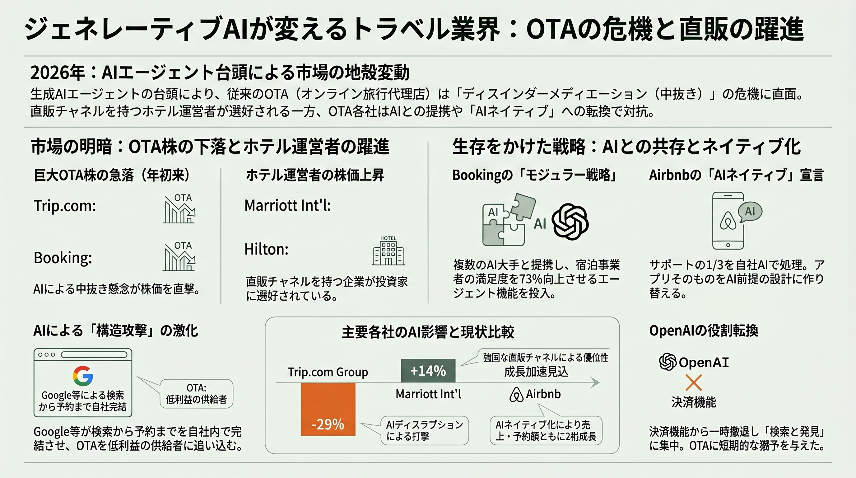 旅行系・トラベルテックの隆盛とネクスト・ユニコーン - ジェネレーティブAIが既存OTAを揺さぶる——株価が映す「ディスインターメディエーション懸念」 - 章扉