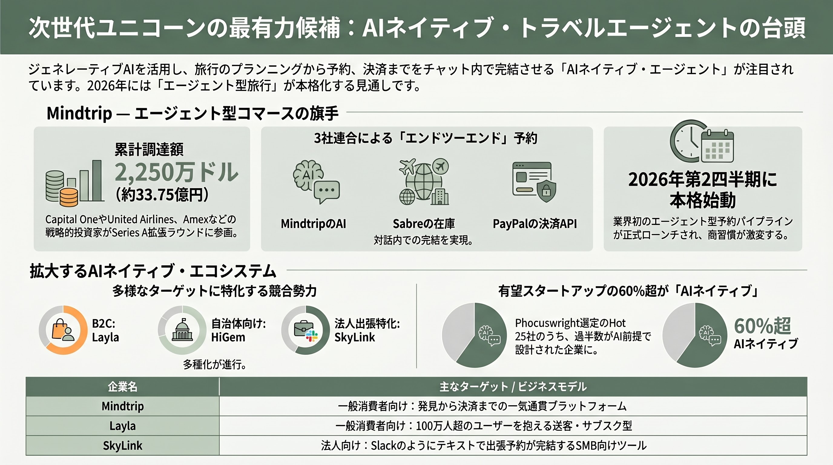 旅行系・トラベルテックの隆盛とネクスト・ユニコーン - ネクスト・ユニコーンの本命――AI ネイティブ・エージェントの群雄割拠 - 章扉