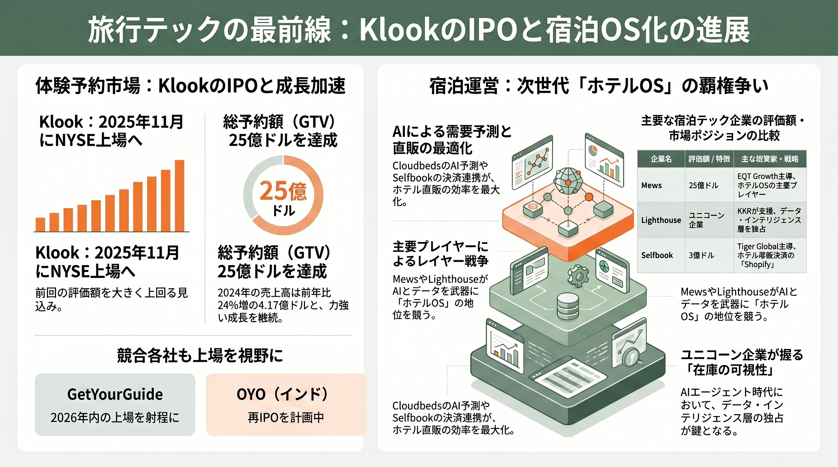 旅行系・トラベルテックの隆盛とネクスト・ユニコーン - 体験予約・宿泊オペレーションの深層——Klook IPO と Mews/Lighthouse のホテルOS化 - 章扉