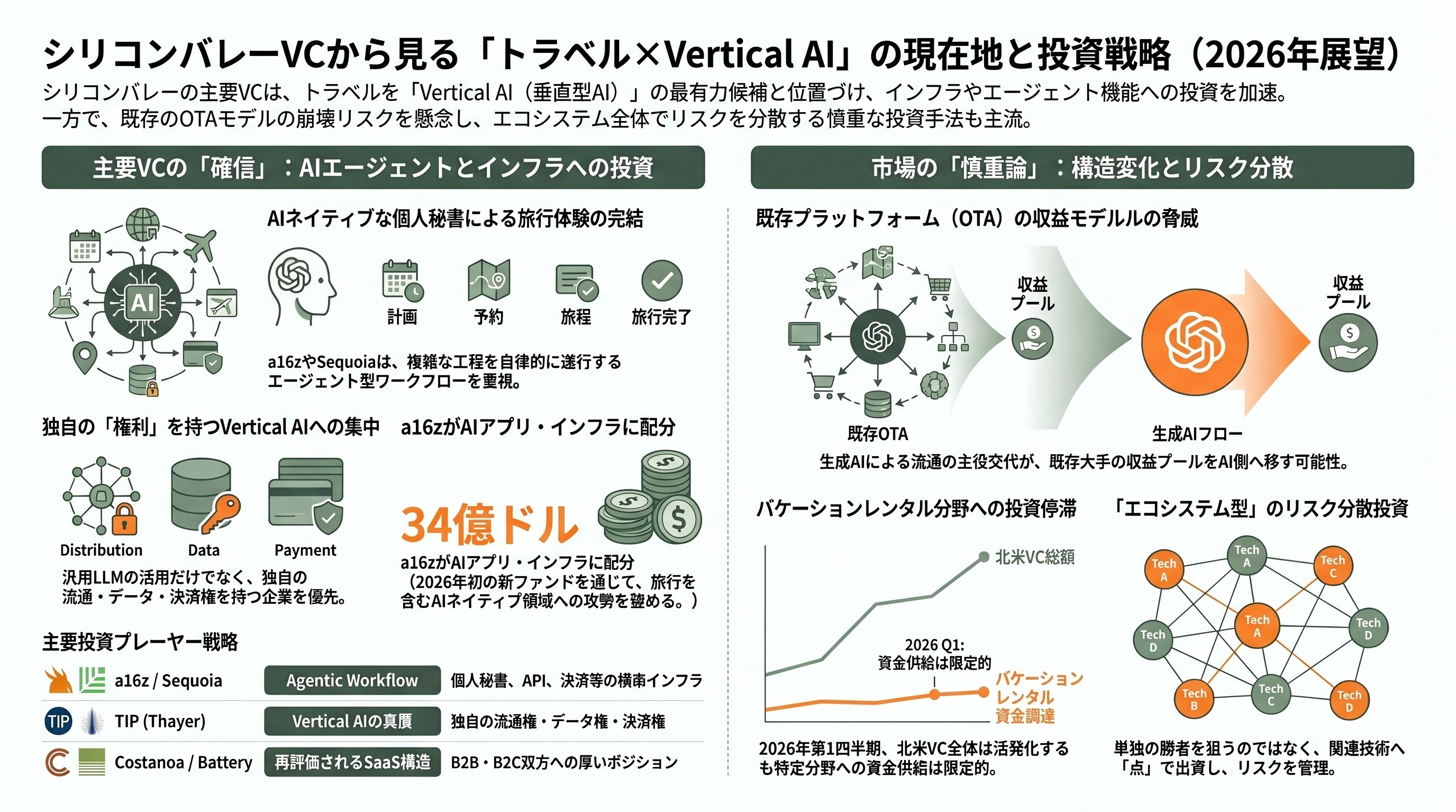 旅行系・トラベルテックの隆盛とネクスト・ユニコーン - シリコンバレーVCの受け止め——Vertical AI for Travel への確信と慎重論 - 章扉