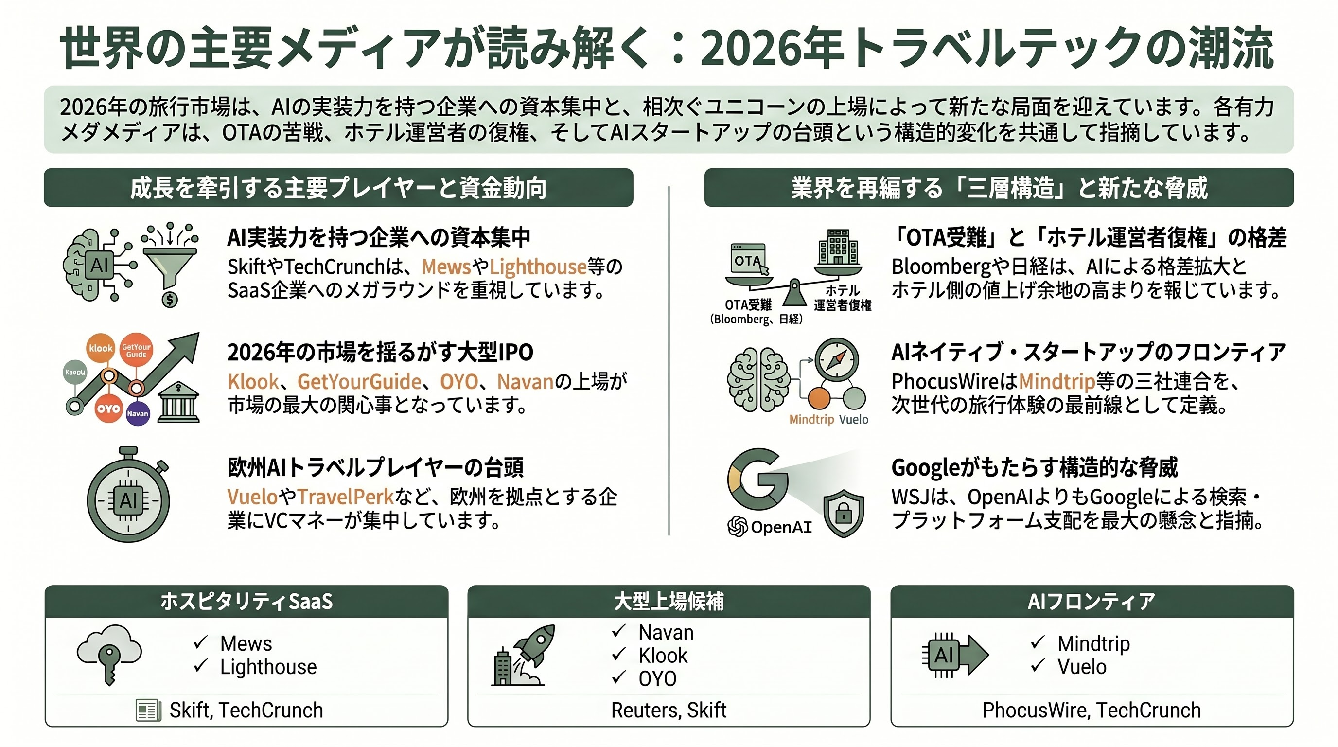 旅行系・トラベルテックの隆盛とネクスト・ユニコーン - 各メディアの論調——Skift、Bloomberg、Reuters、PhocusWire、TechCrunch - 章扉