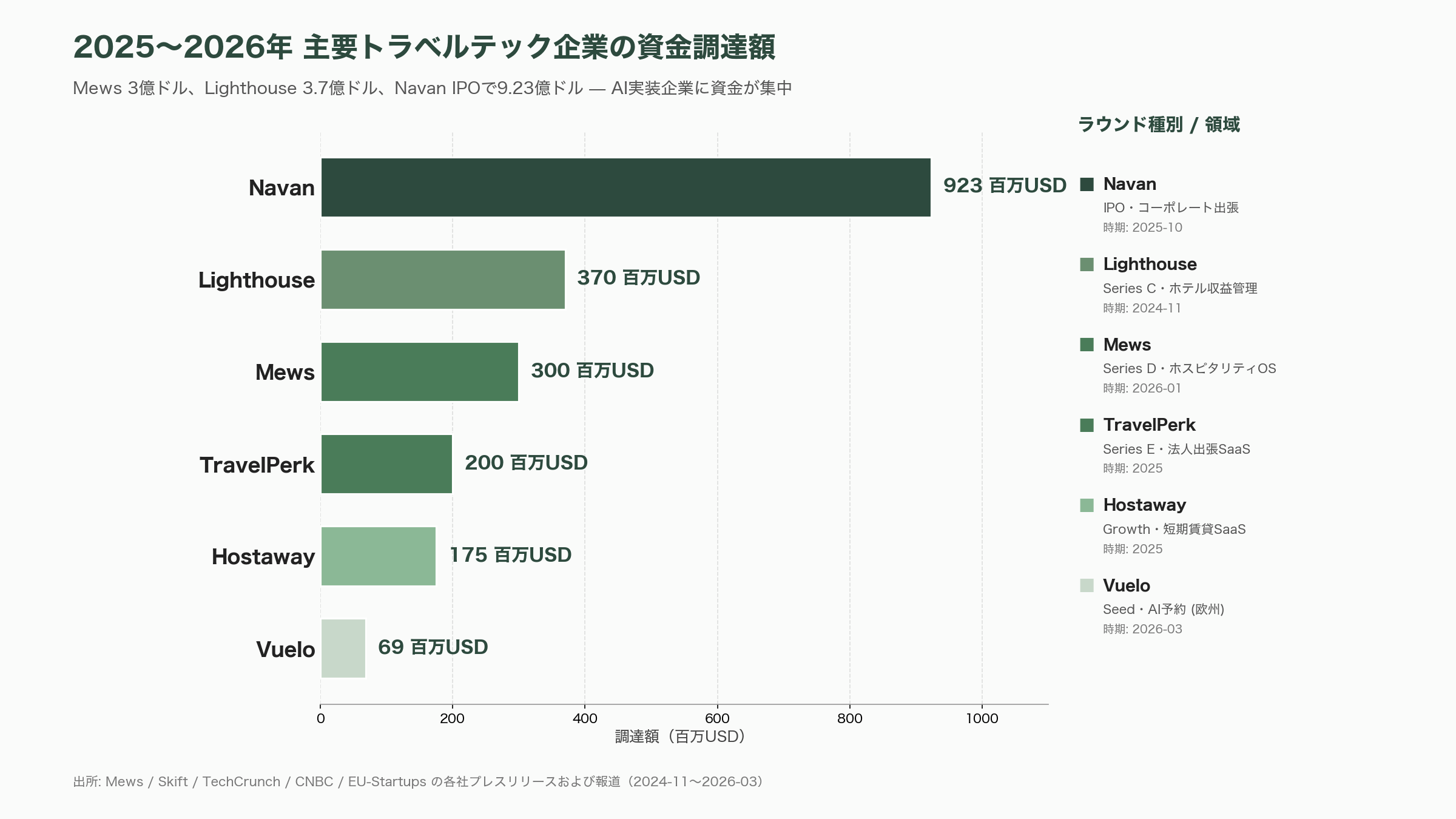 旅行系・トラベルテックの隆盛とネクスト・ユニコーン - 2026年の資金調達——記録ラッシュの裏で「集中」が進む - 図表1