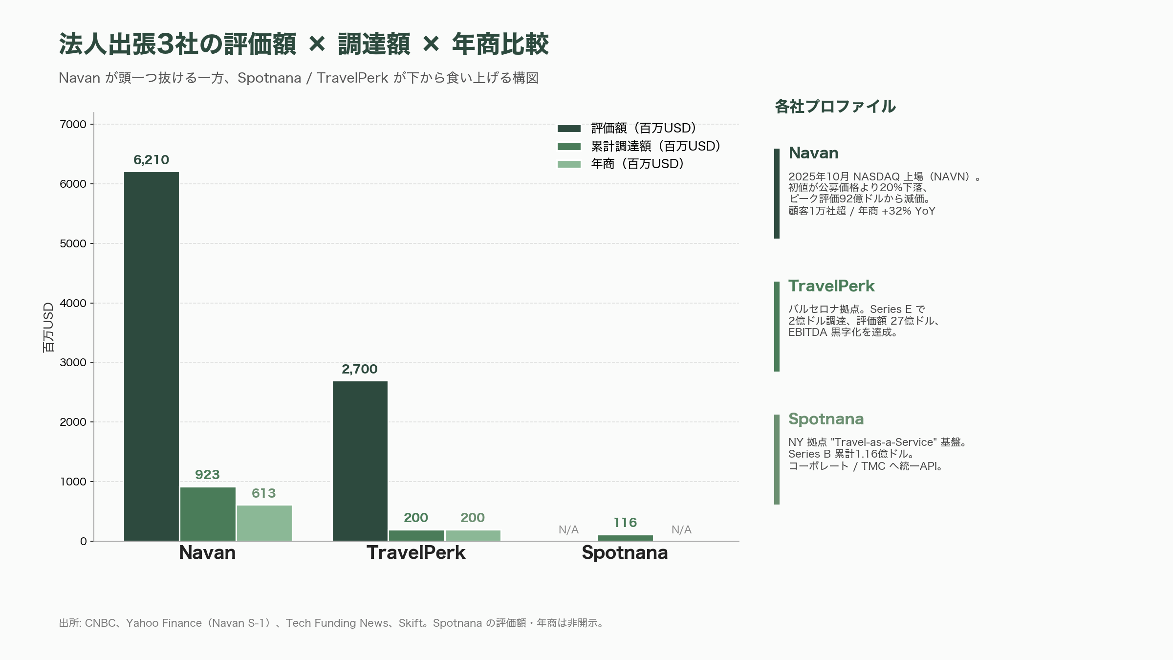 旅行系・トラベルテックの隆盛とネクスト・ユニコーン - 法人出張の地殻変動——Navan IPO、Spotnana、TravelPerk - 図表1
