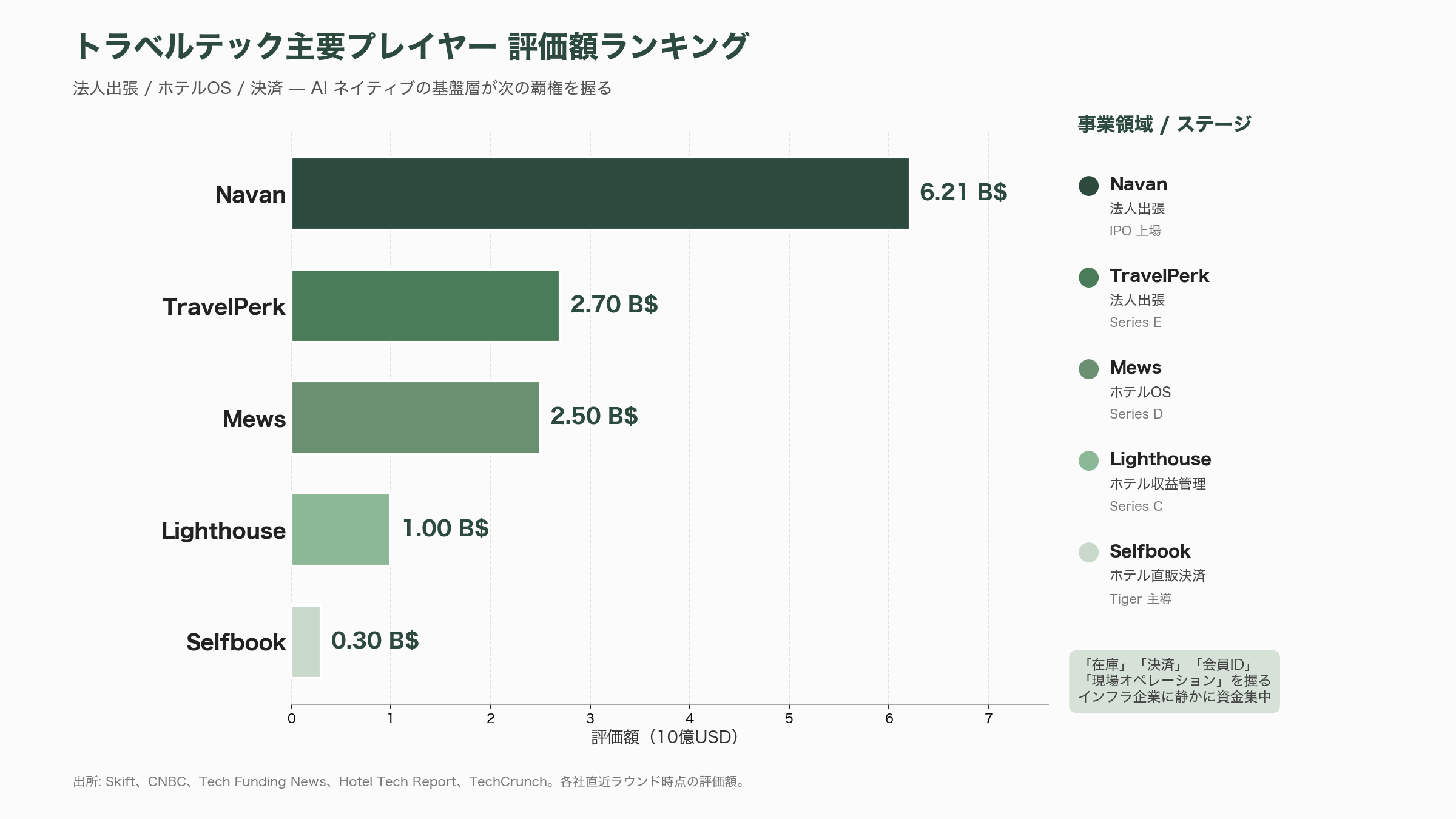 旅行系・トラベルテックの隆盛とネクスト・ユニコーン - まとめ——AI ネイティブの基盤層を取った者が次の覇権を握る - 図表1