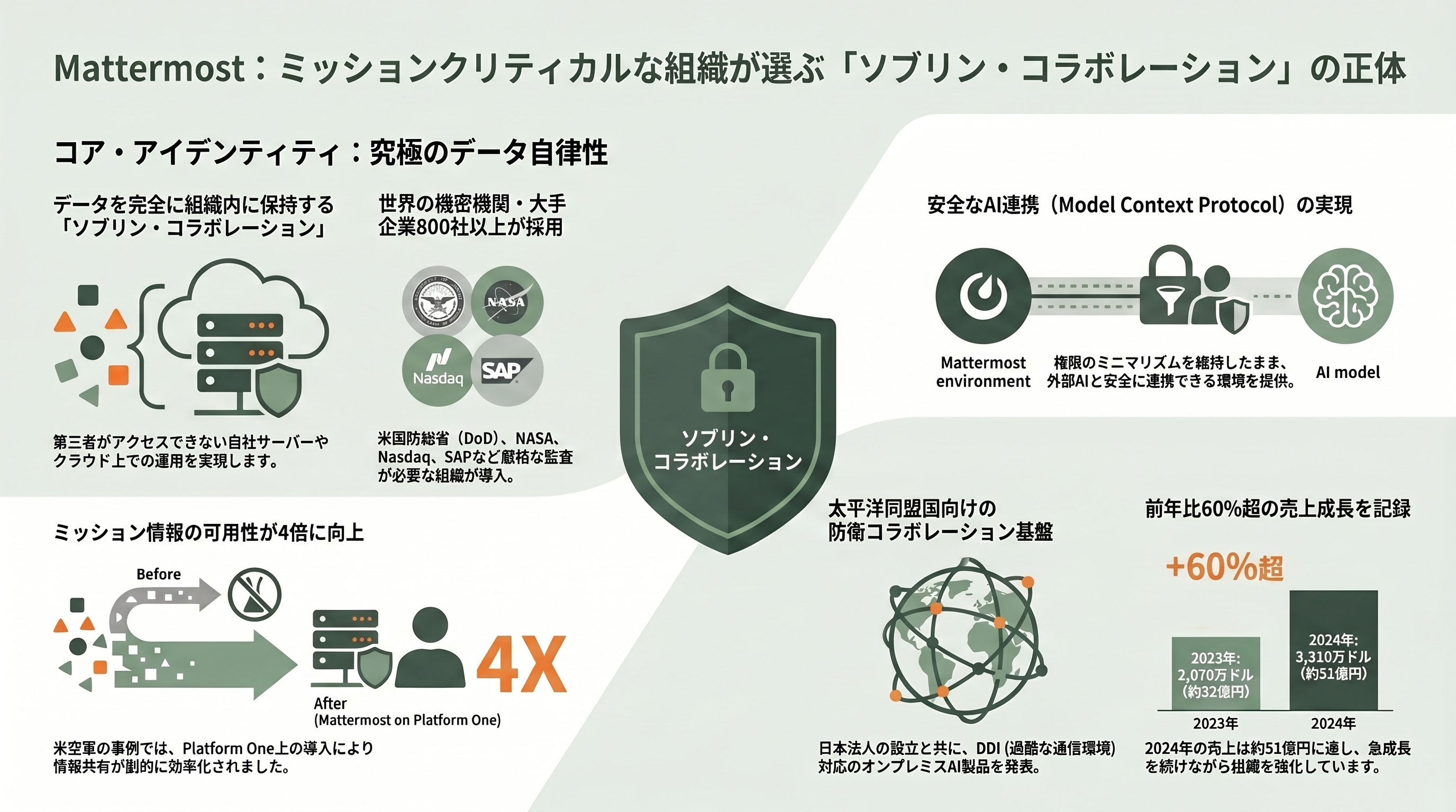 データ主権・セルフホスト時代に注目を浴びるSlack代替「Mattermost」とNotion代替「AppFlowy」 - Mattermostとは何か——ミッションクリティカルに特化したSlack代替 - 章扉