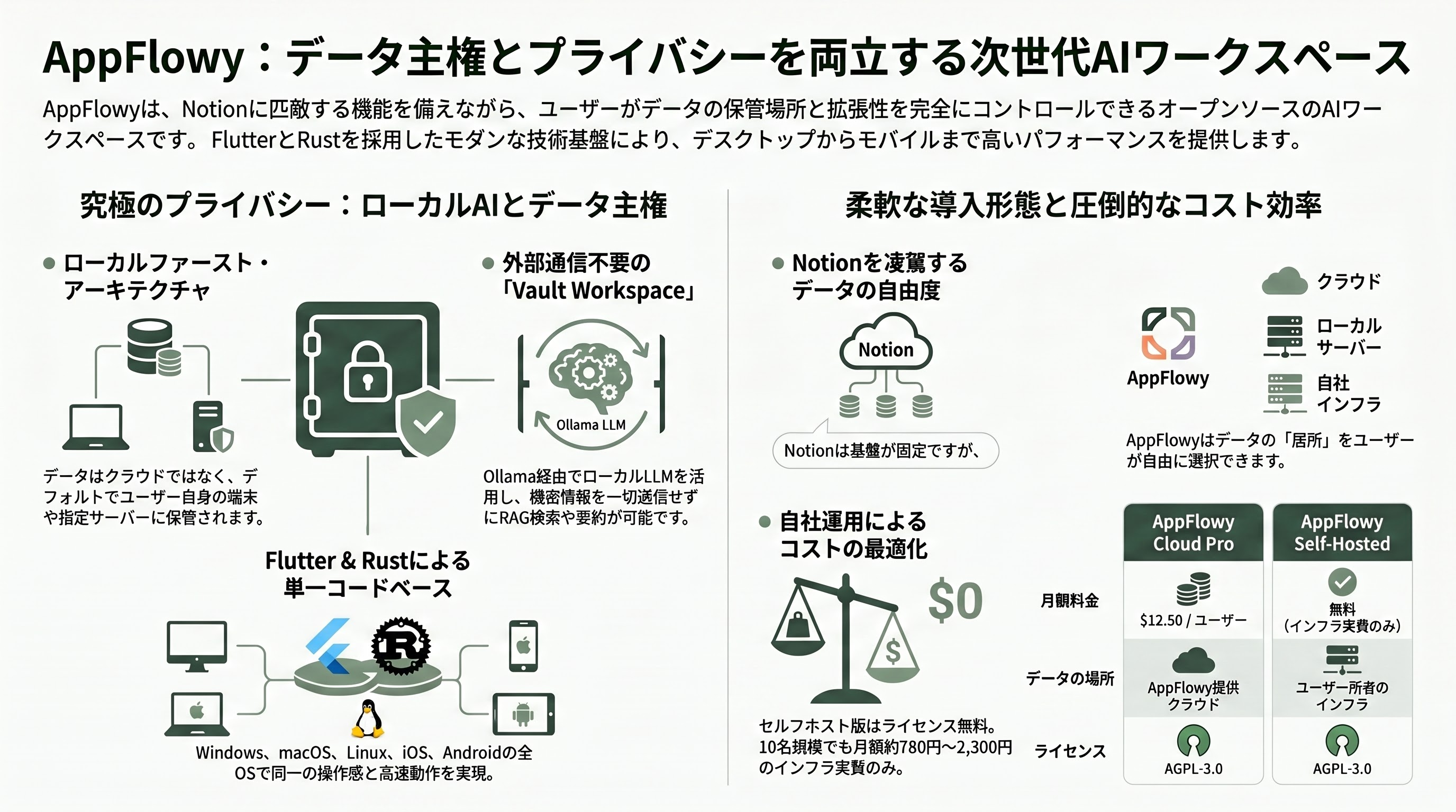 データ主権・セルフホスト時代に注目を浴びるSlack代替「Mattermost」とNotion代替「AppFlowy」 - AppFlowyとは何か——AGPLでNotionを正面から狙うAIワークスペース - 章扉