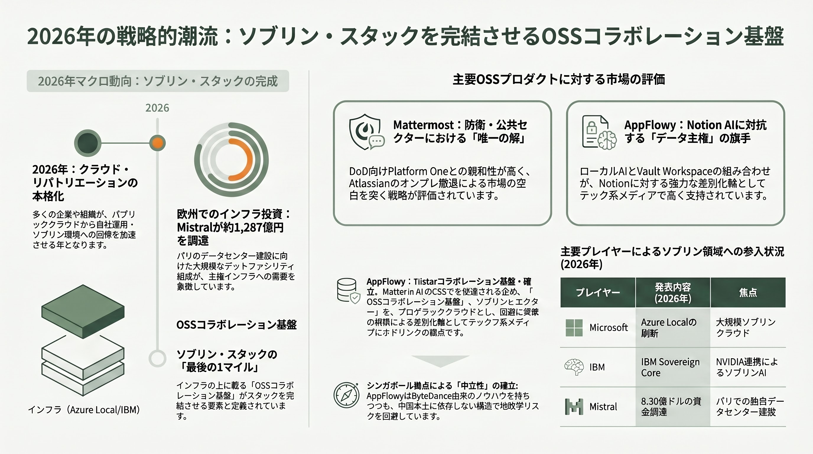 データ主権・セルフホスト時代に注目を浴びるSlack代替「Mattermost」とNotion代替「AppFlowy」 - 各メディア・アナリストの論調 - 章扉
