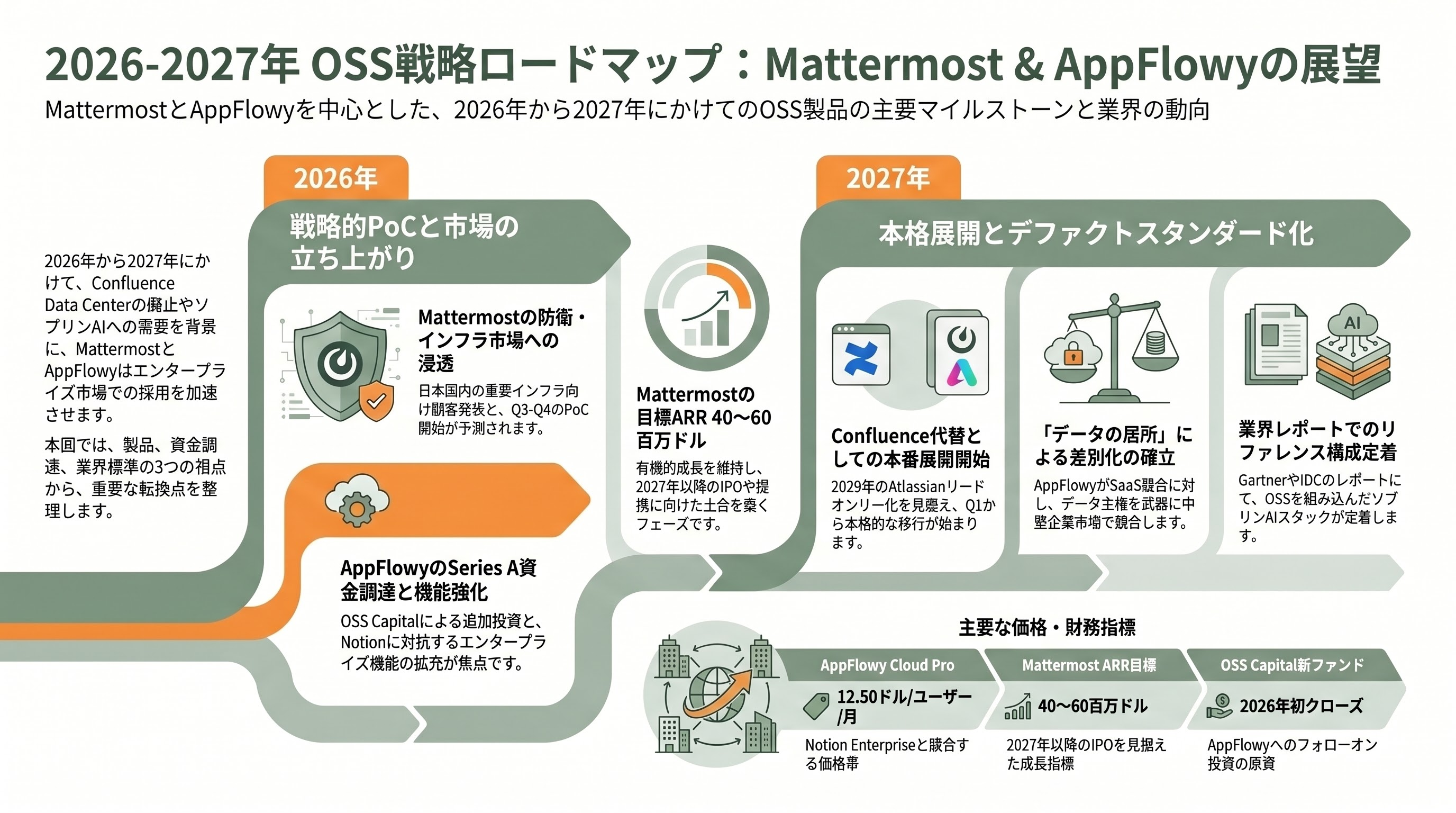 データ主権・セルフホスト時代に注目を浴びるSlack代替「Mattermost」とNotion代替「AppFlowy」 - 2026〜2027年に注目すべき新たな動き - 章扉