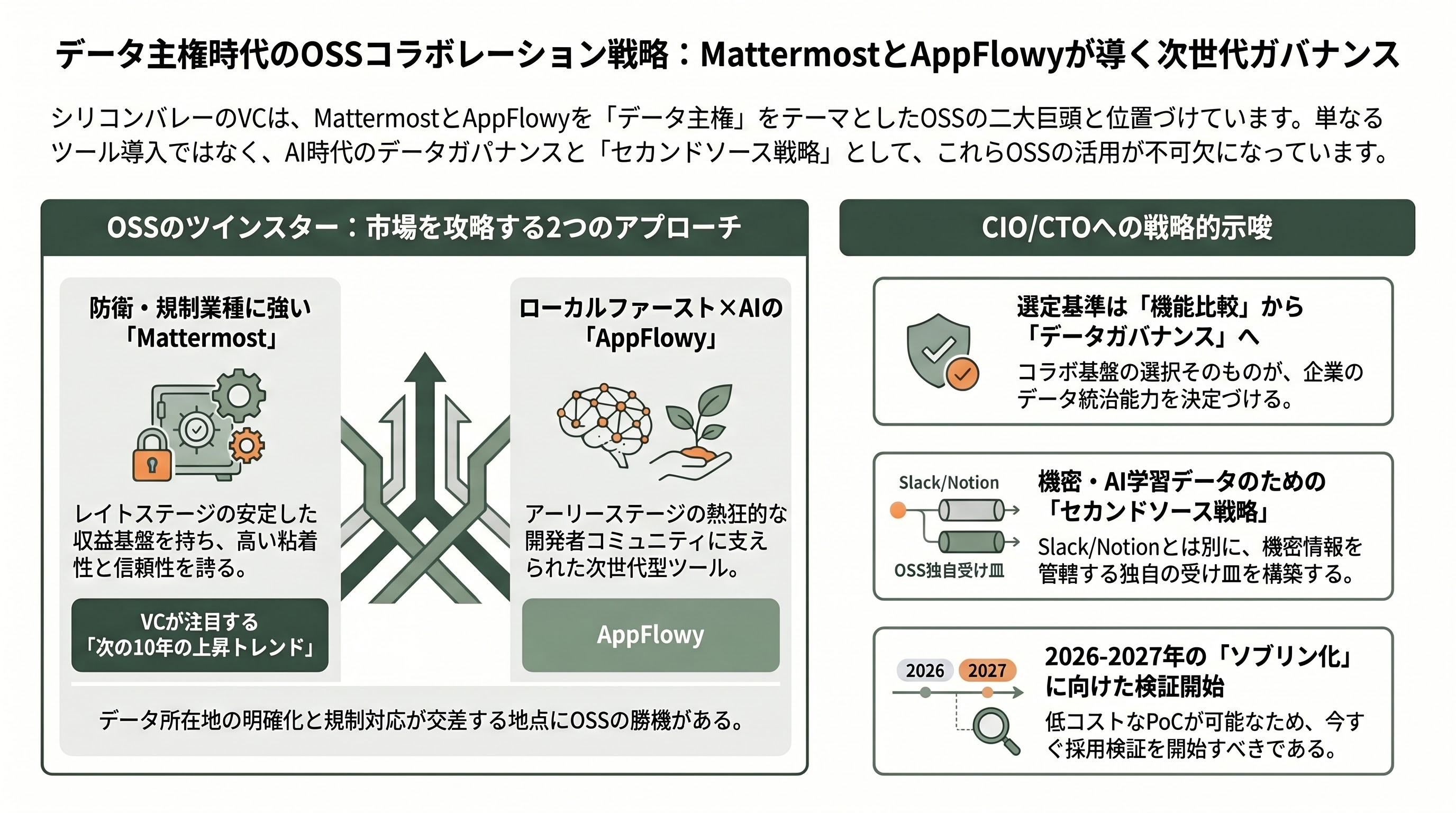 データ主権・セルフホスト時代に注目を浴びるSlack代替「Mattermost」とNotion代替「AppFlowy」 - 投資家・経営層への示唆 - 章扉