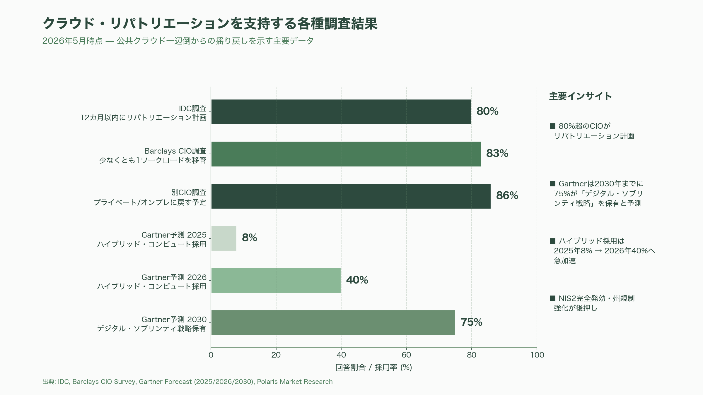 データ主権・セルフホスト時代に注目を浴びるSlack代替「Mattermost」とNotion代替「AppFlowy」 - なぜ今「データ主権」と「セルフホスト」が再評価されているのか - 図表1