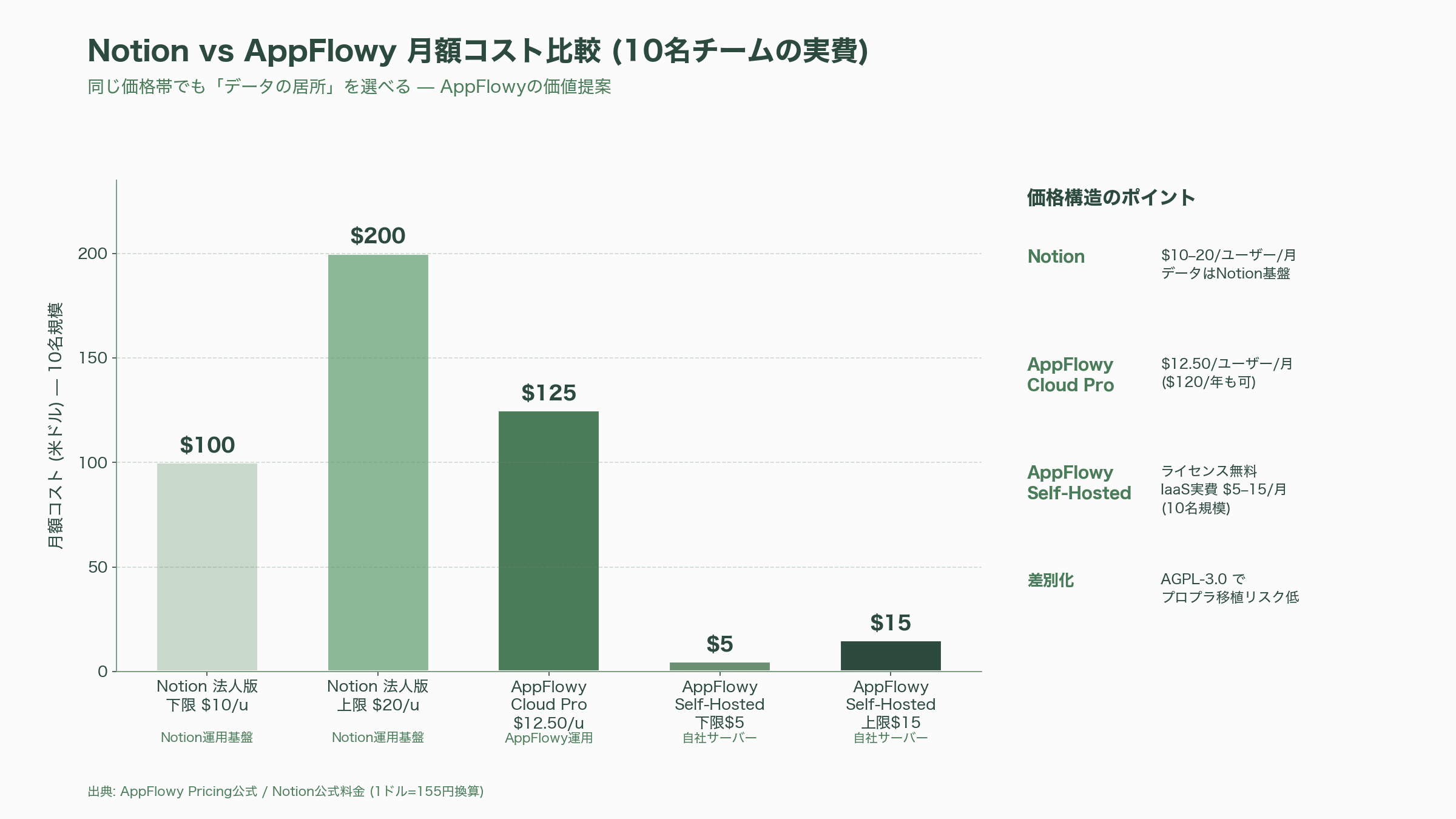 データ主権・セルフホスト時代に注目を浴びるSlack代替「Mattermost」とNotion代替「AppFlowy」 - AppFlowyとは何か——AGPLでNotionを正面から狙うAIワークスペース - 図表1