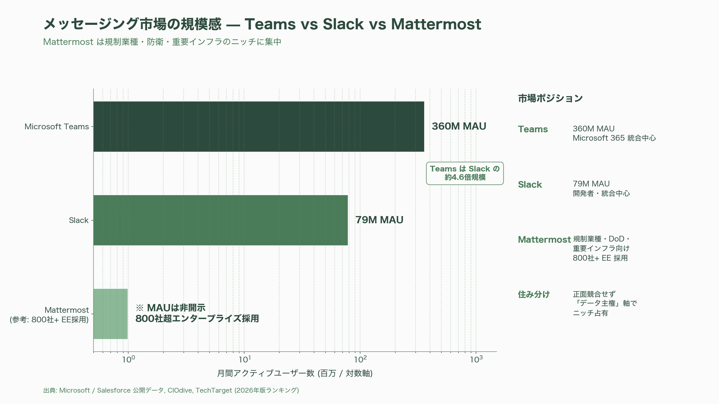 データ主権・セルフホスト時代に注目を浴びるSlack代替「Mattermost」とNotion代替「AppFlowy」 - 競合環境——SlackとNotionの牙城をどう削るか - 図表1