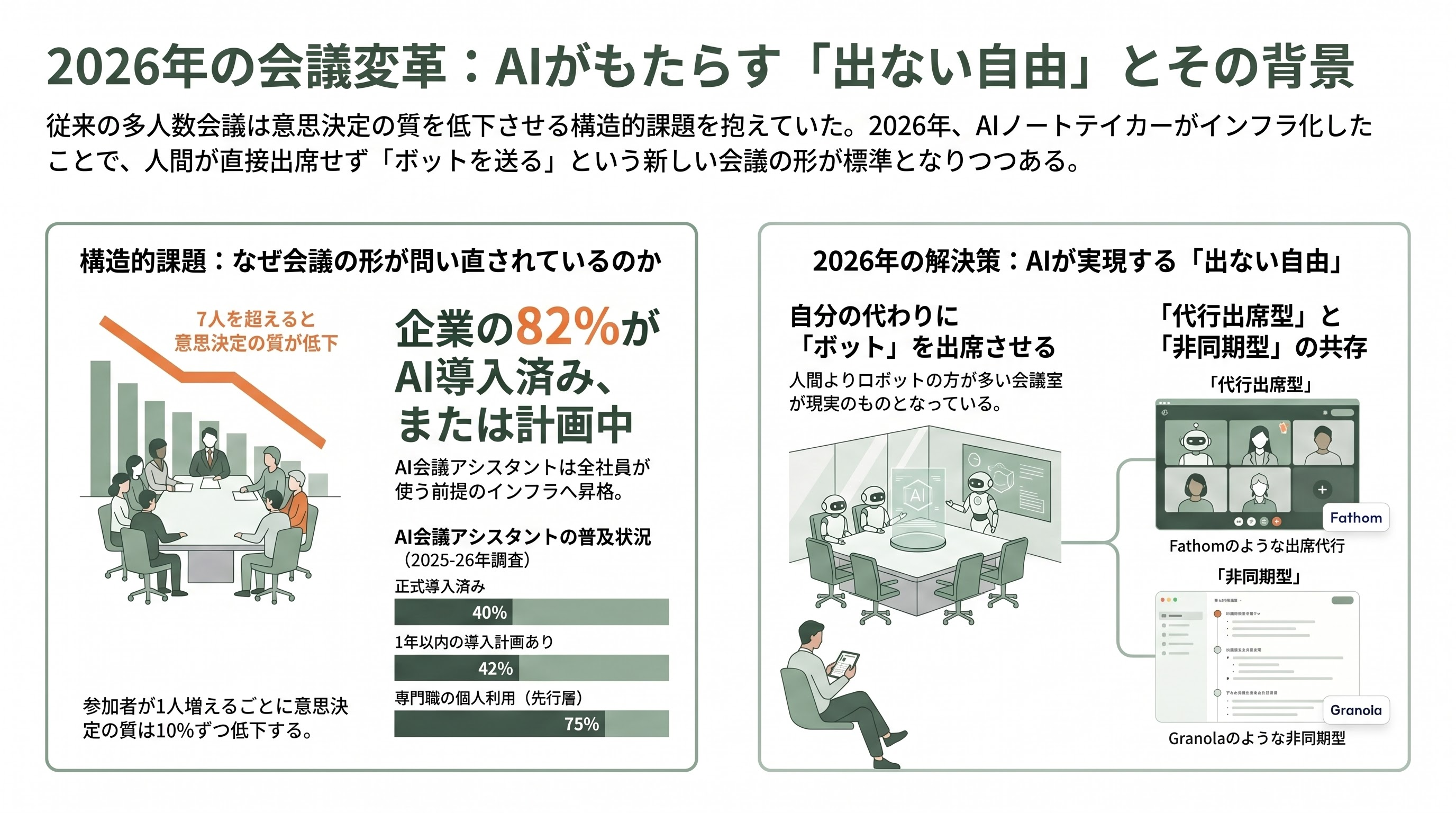 変わる会議。代行出席Fathomと非同期ミーティングGranola - なぜ今、「会議の形」が問い直されているのか - 章扉
