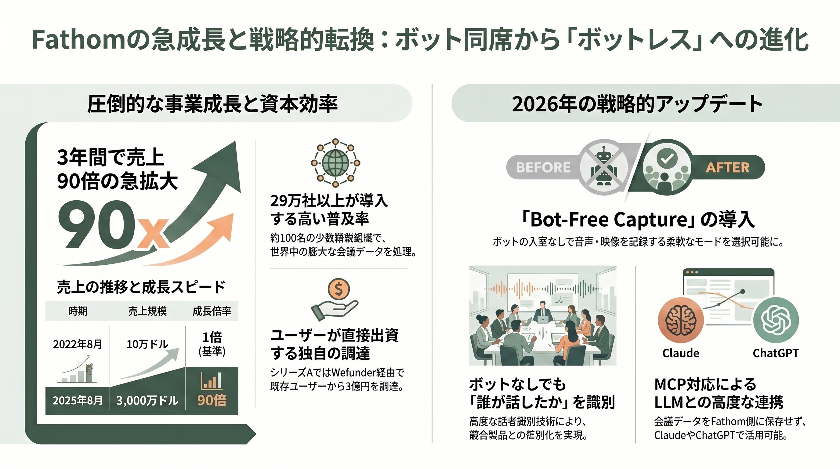変わる会議。代行出席Fathomと非同期ミーティングGranola - 代行出席型Fathom──ボットが「会議に出る」モデル - 章扉