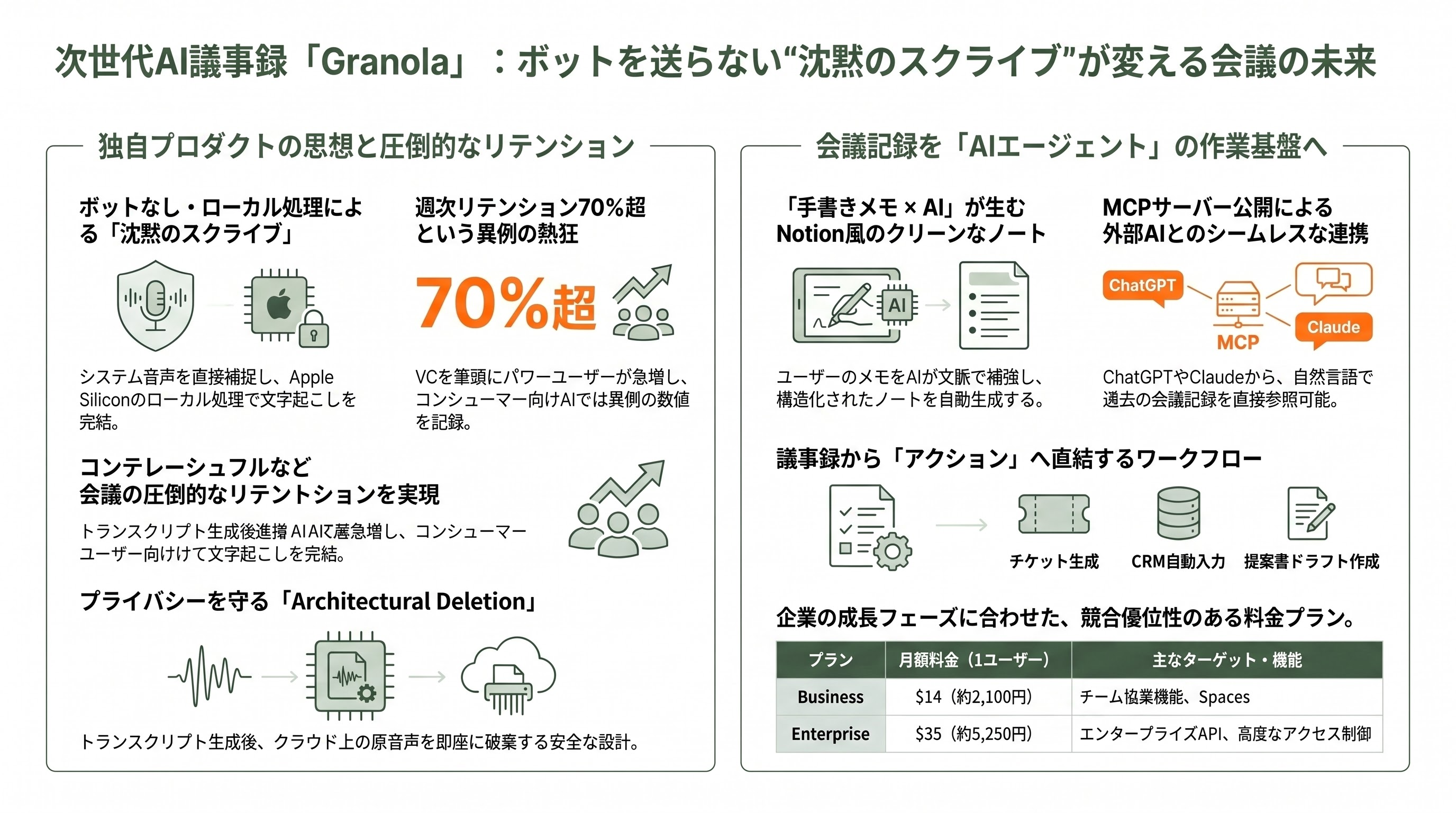 変わる会議。代行出席Fathomと非同期ミーティングGranola - 非同期型Granola──ボットを送らない「沈黙のスクライブ」 - 章扉