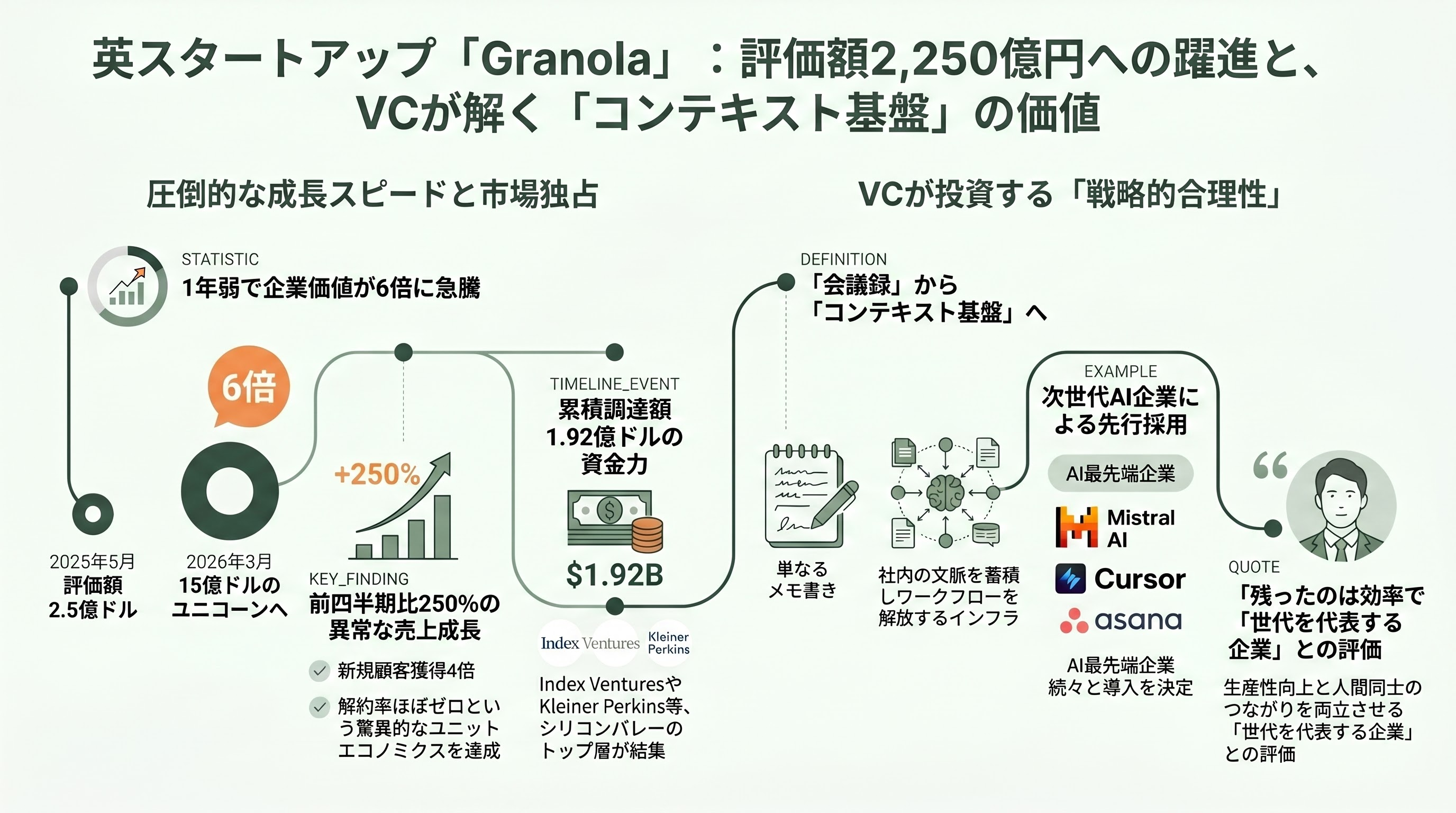 変わる会議。代行出席Fathomと非同期ミーティングGranola - シリコンバレーVCの視点──なぜGranolaに約2,250億円の評価が付いたのか - 章扉