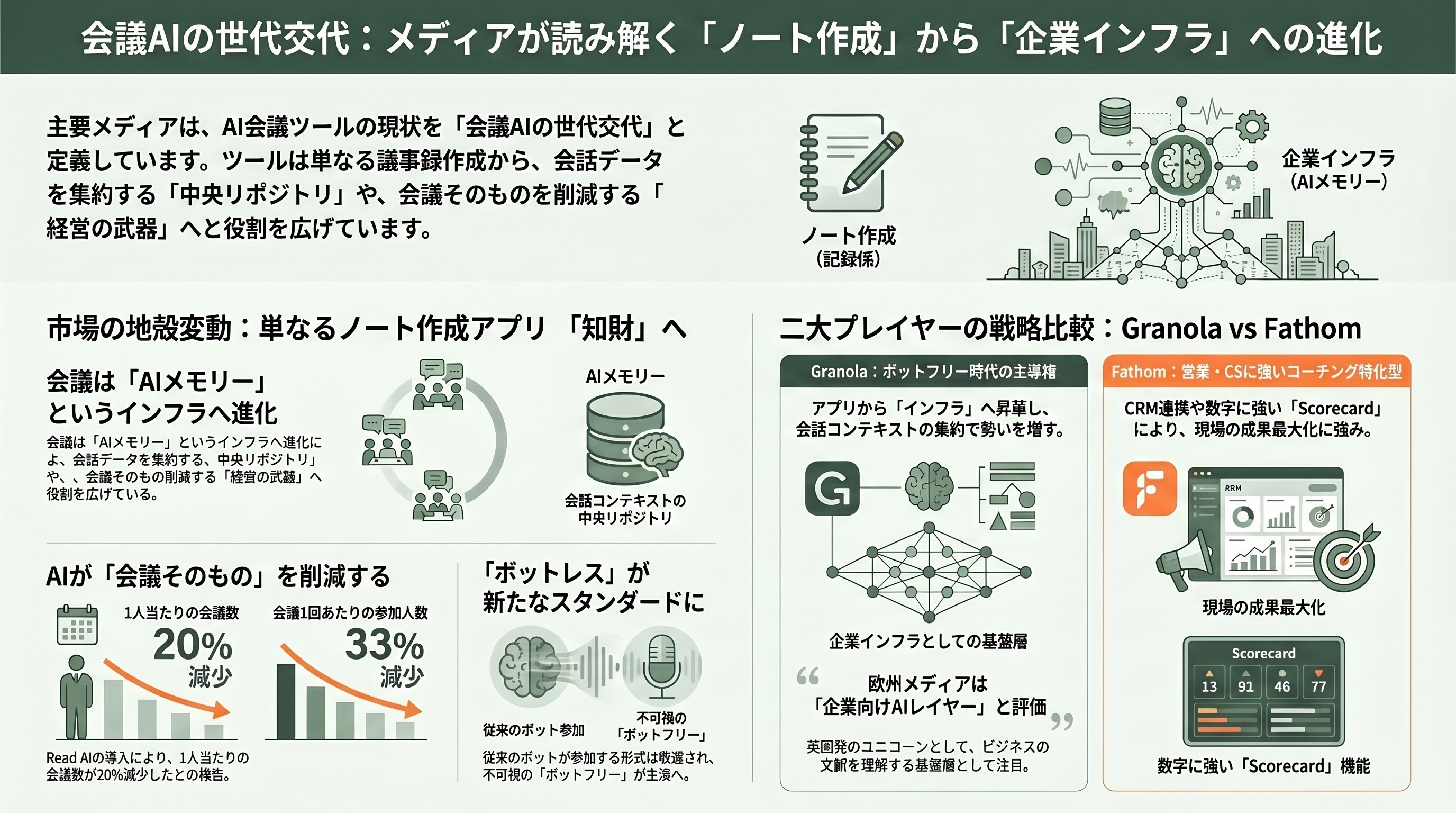 変わる会議。代行出席Fathomと非同期ミーティングGranola - メディアの受け止め──TechCrunch、Bloomberg、Sifted、Reworkedの論調 - 章扉