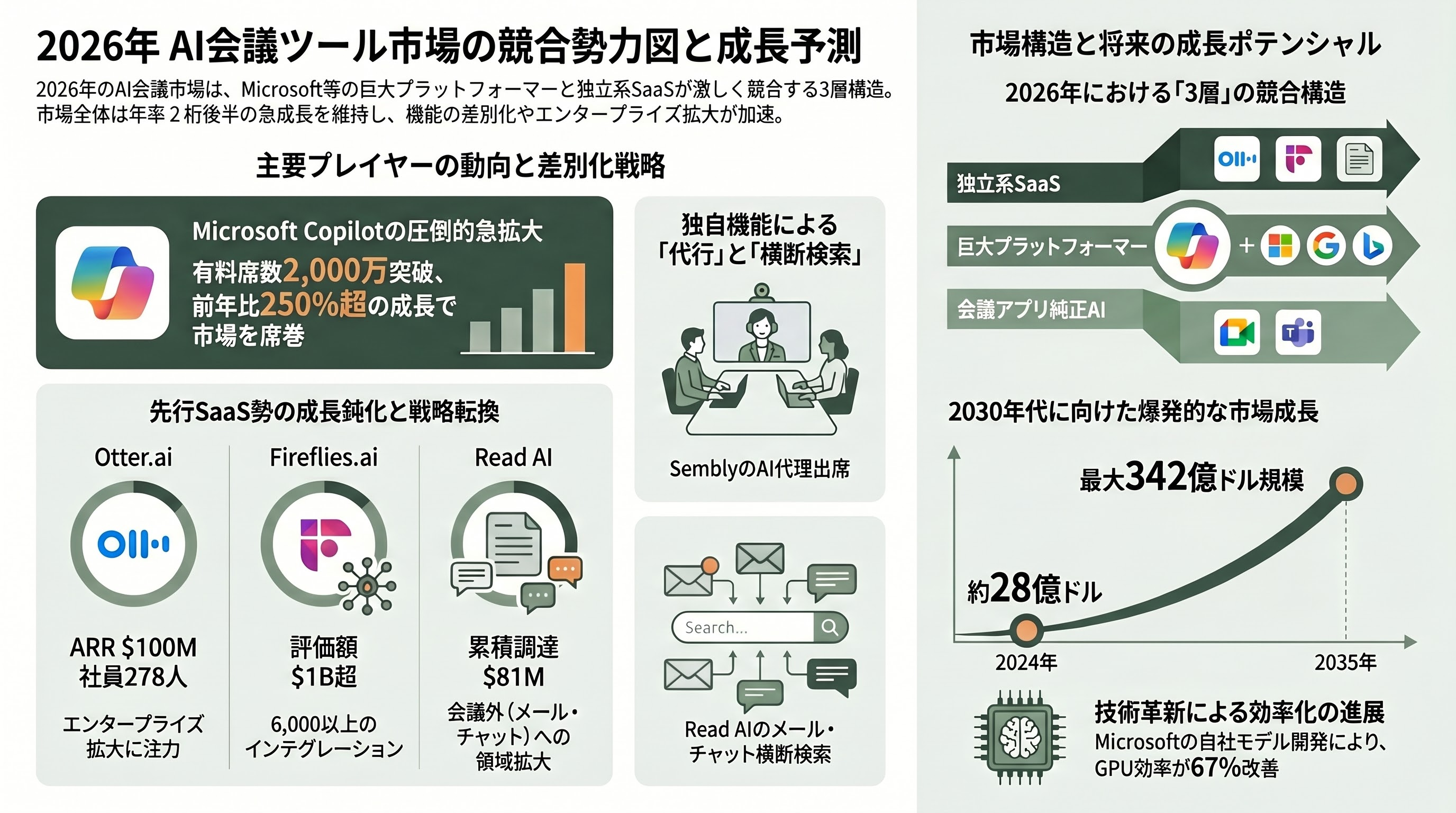 変わる会議。代行出席Fathomと非同期ミーティングGranola - 競合勢力図──Otter、Fireflies、Sembly、Read AI、そしてMicrosoft Copilot - 章扉