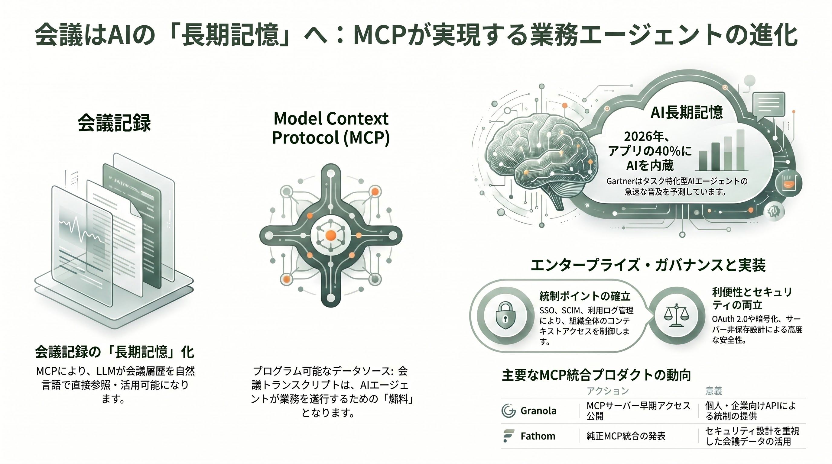変わる会議。代行出席Fathomと非同期ミーティングGranola - MCPと「会議=AIエージェントの長期記憶」という新しいレイヤー - 章扉