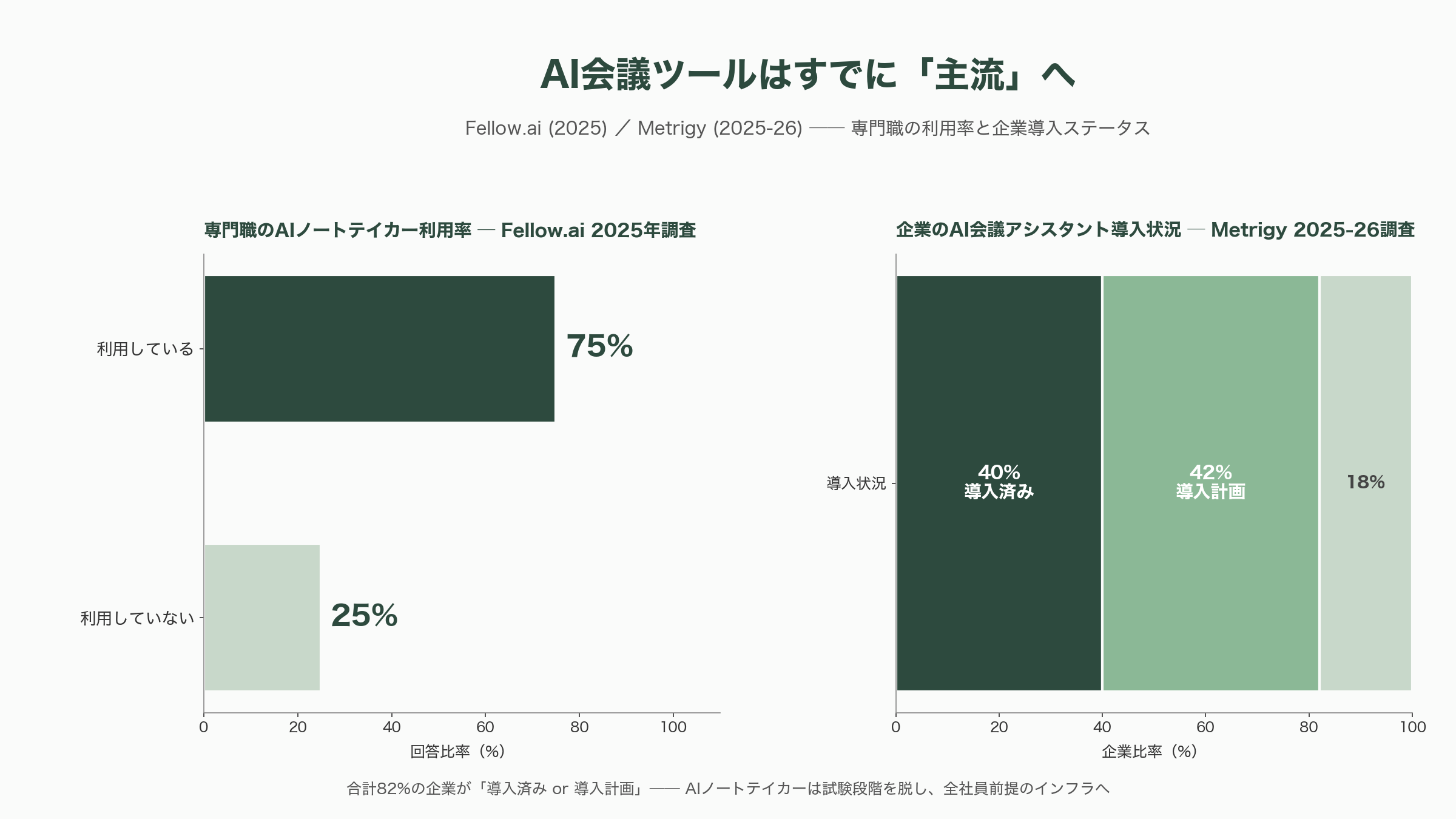 変わる会議。代行出席Fathomと非同期ミーティングGranola - なぜ今、「会議の形」が問い直されているのか - 図表1
