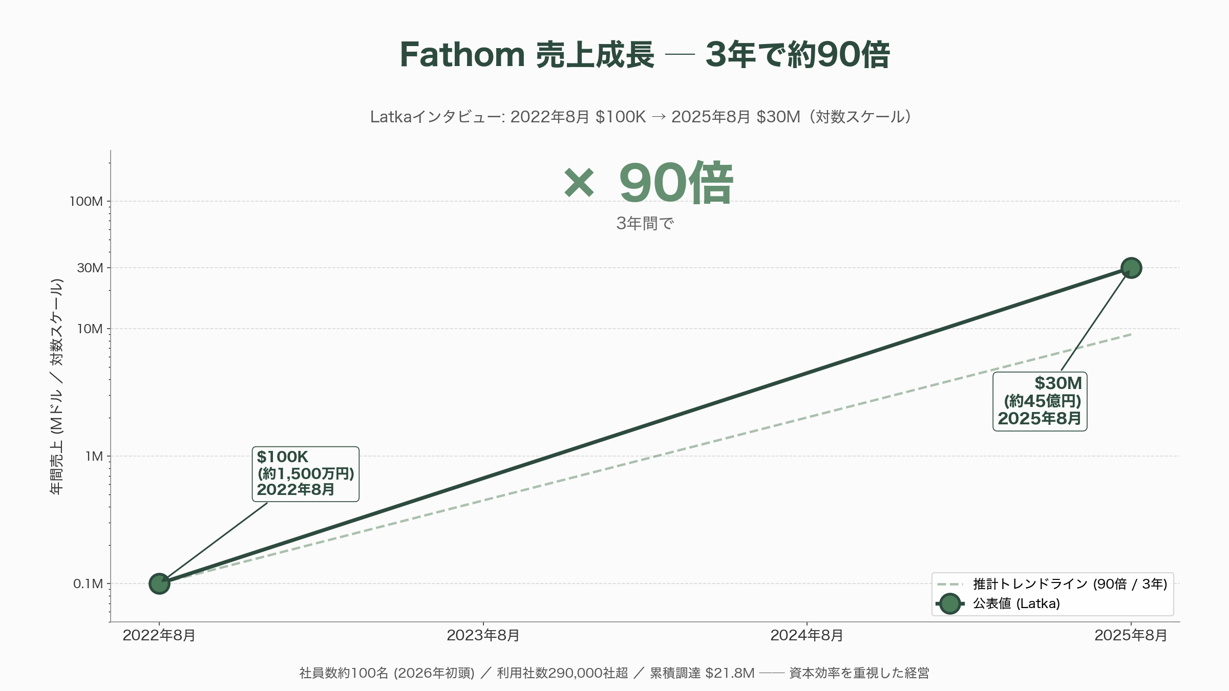 変わる会議。代行出席Fathomと非同期ミーティングGranola - 代行出席型Fathom──ボットが「会議に出る」モデル - 図表1